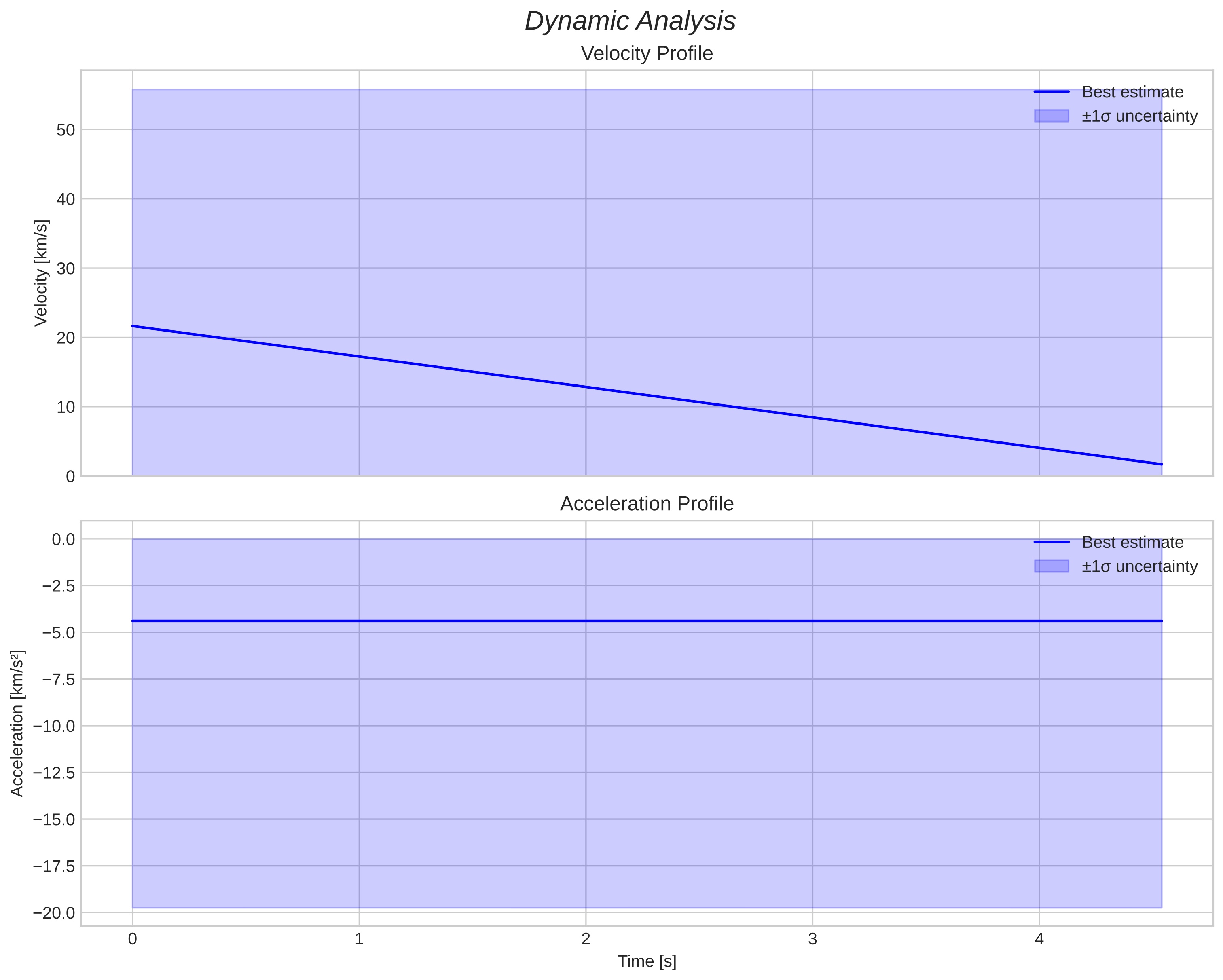 speed and acceleration