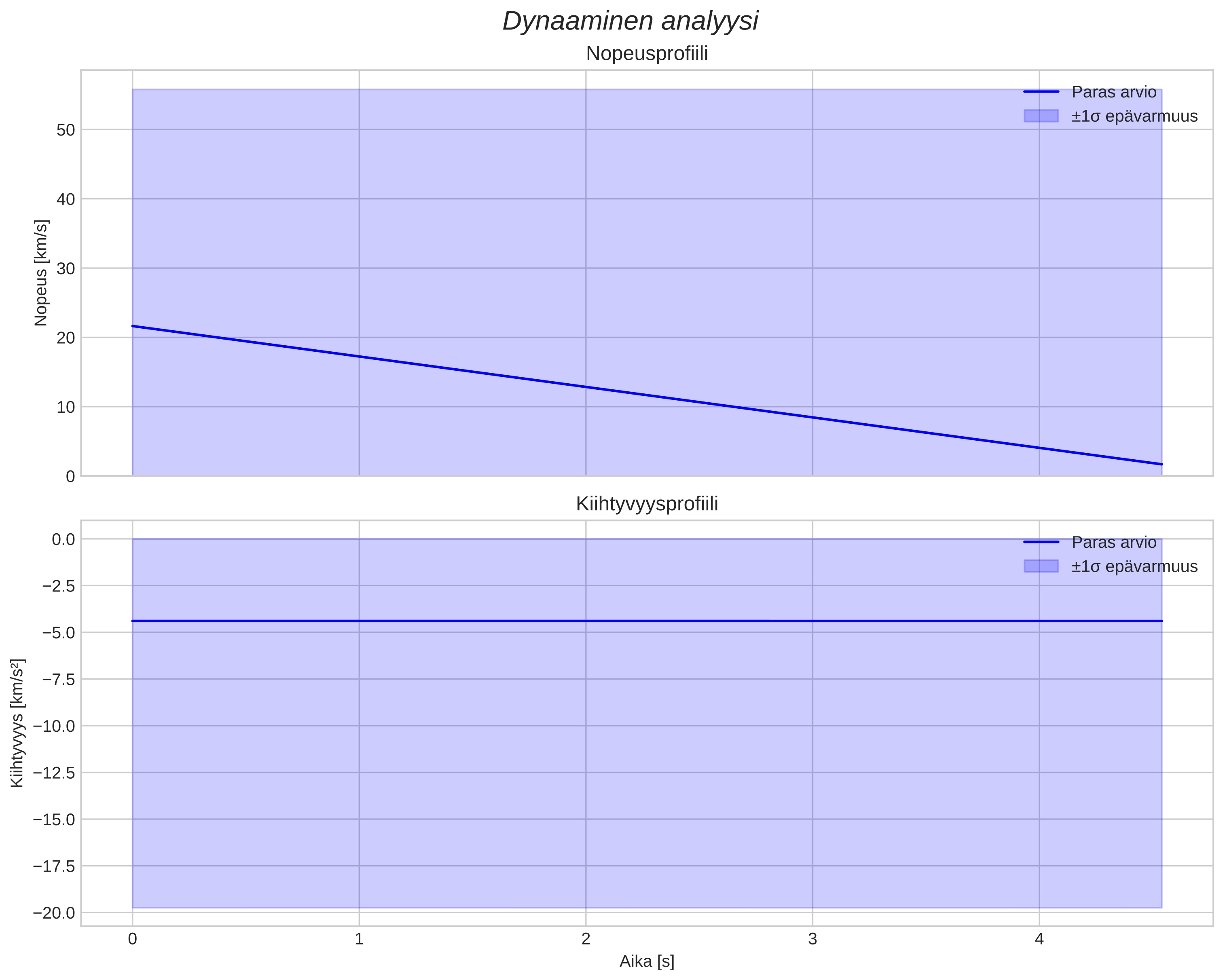 speed and acceleration