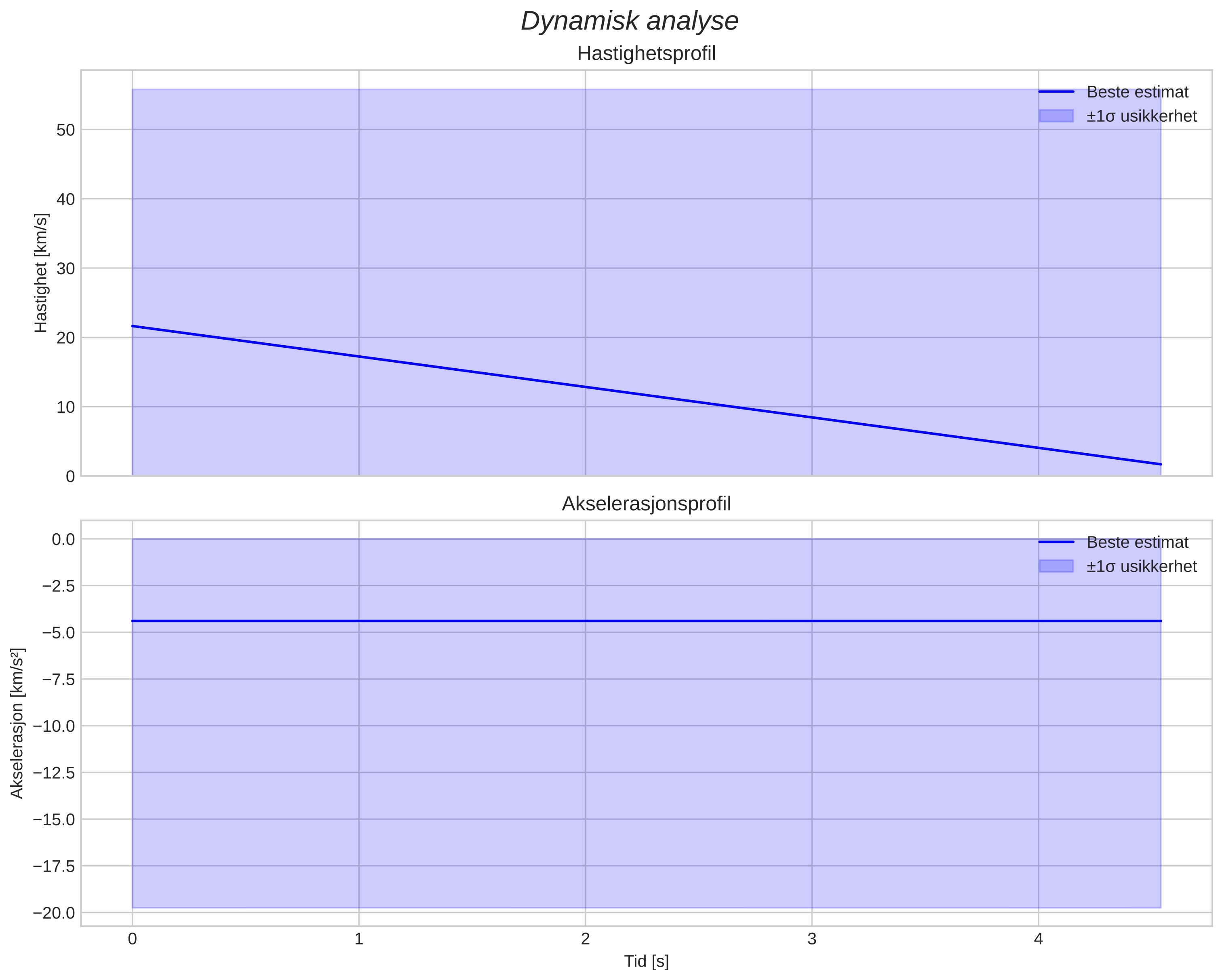 speed and acceleration