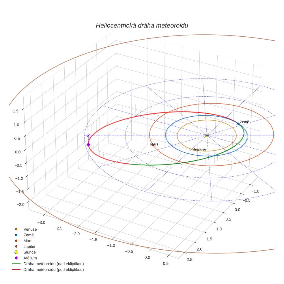 orbit plot