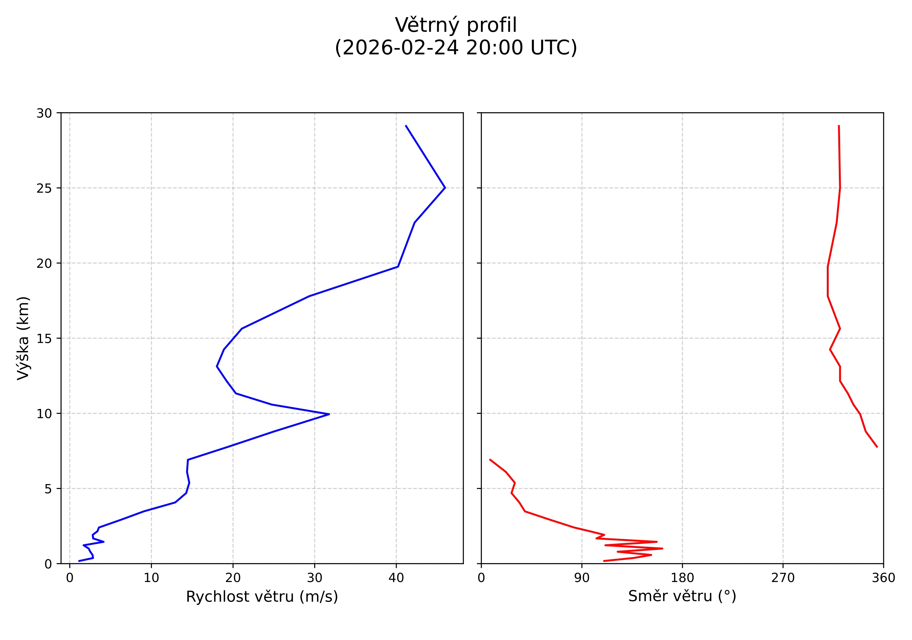 wind profile