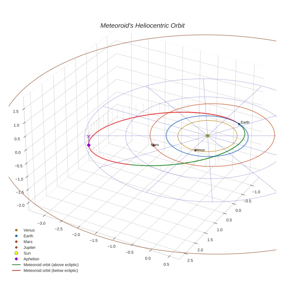 orbit plot