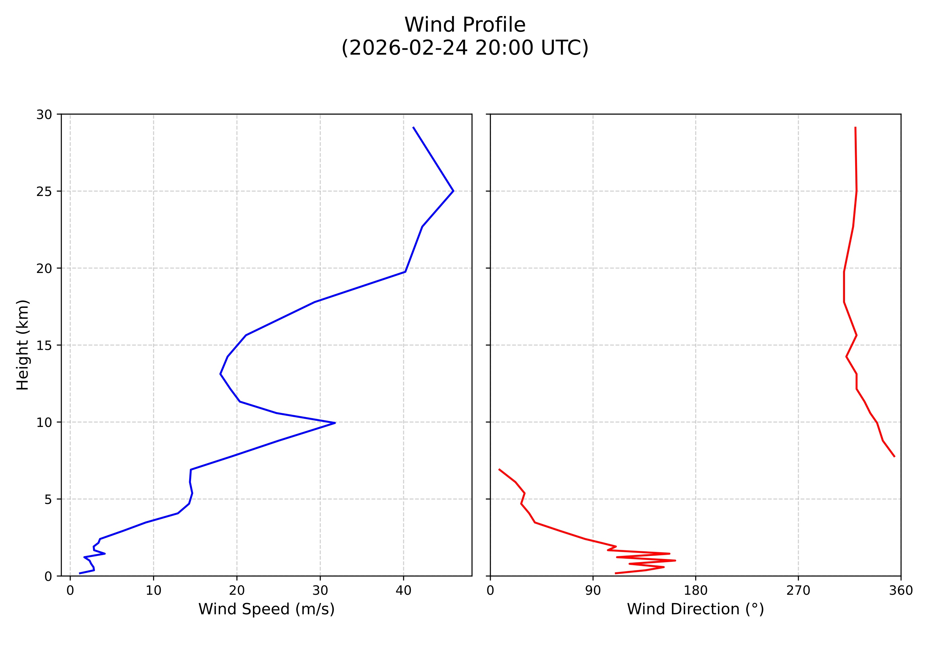 wind profile