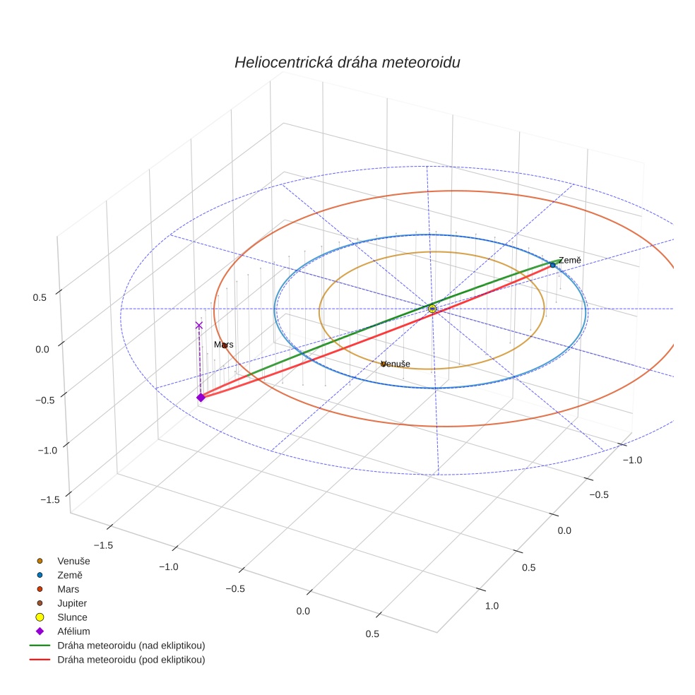 orbit plot