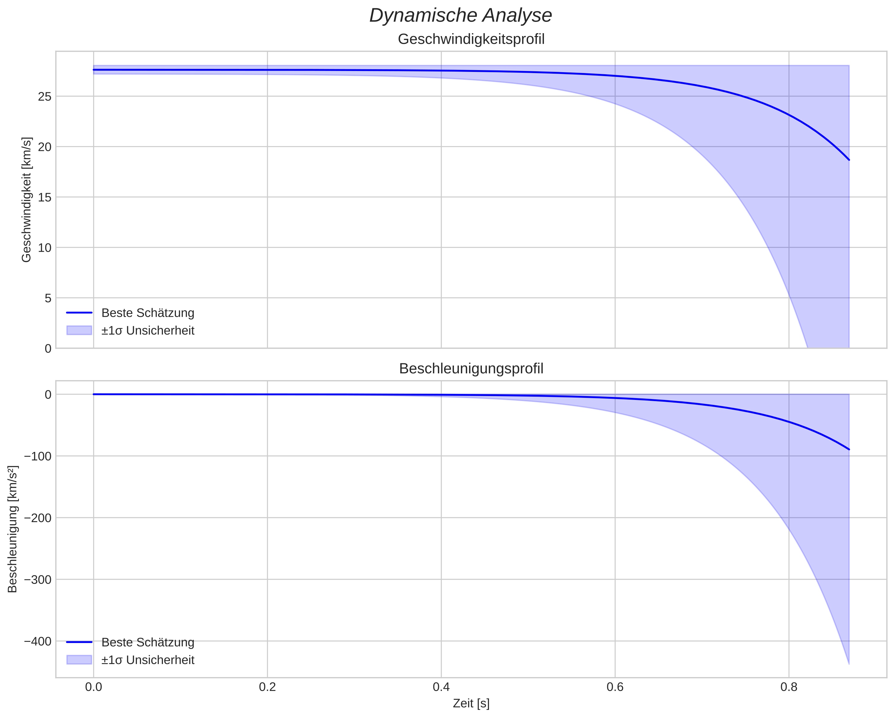 speed and acceleration