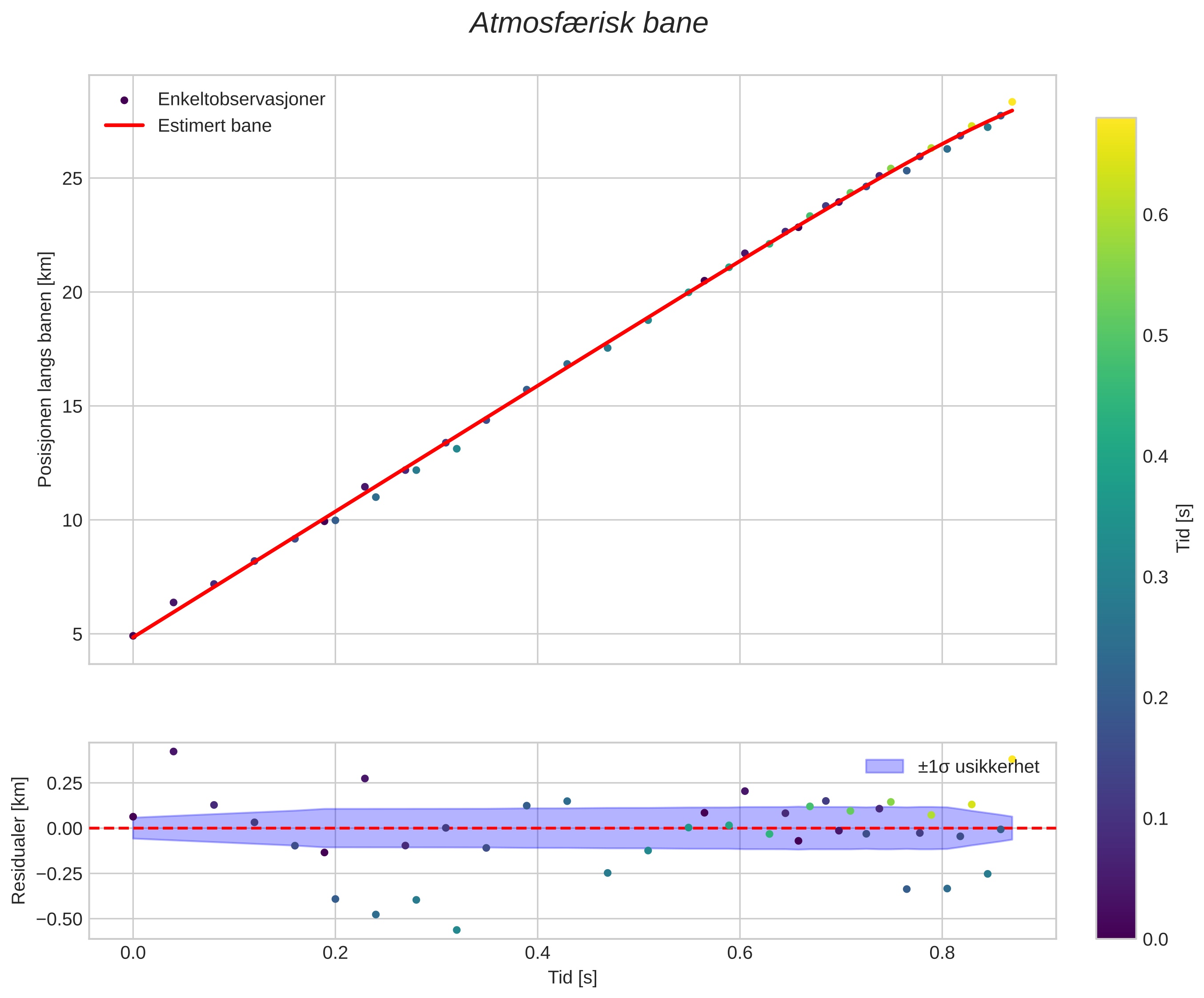 position vs time