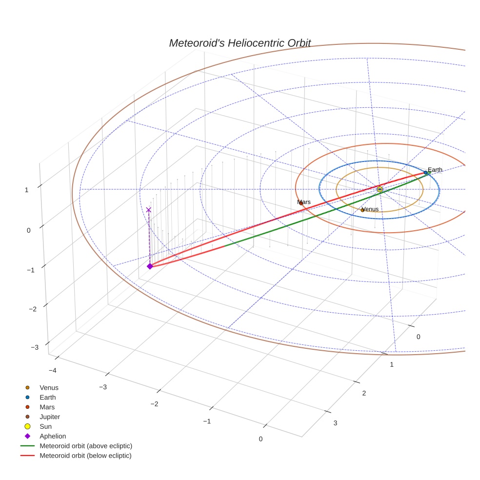 orbit plot