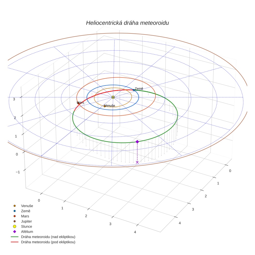 orbit plot