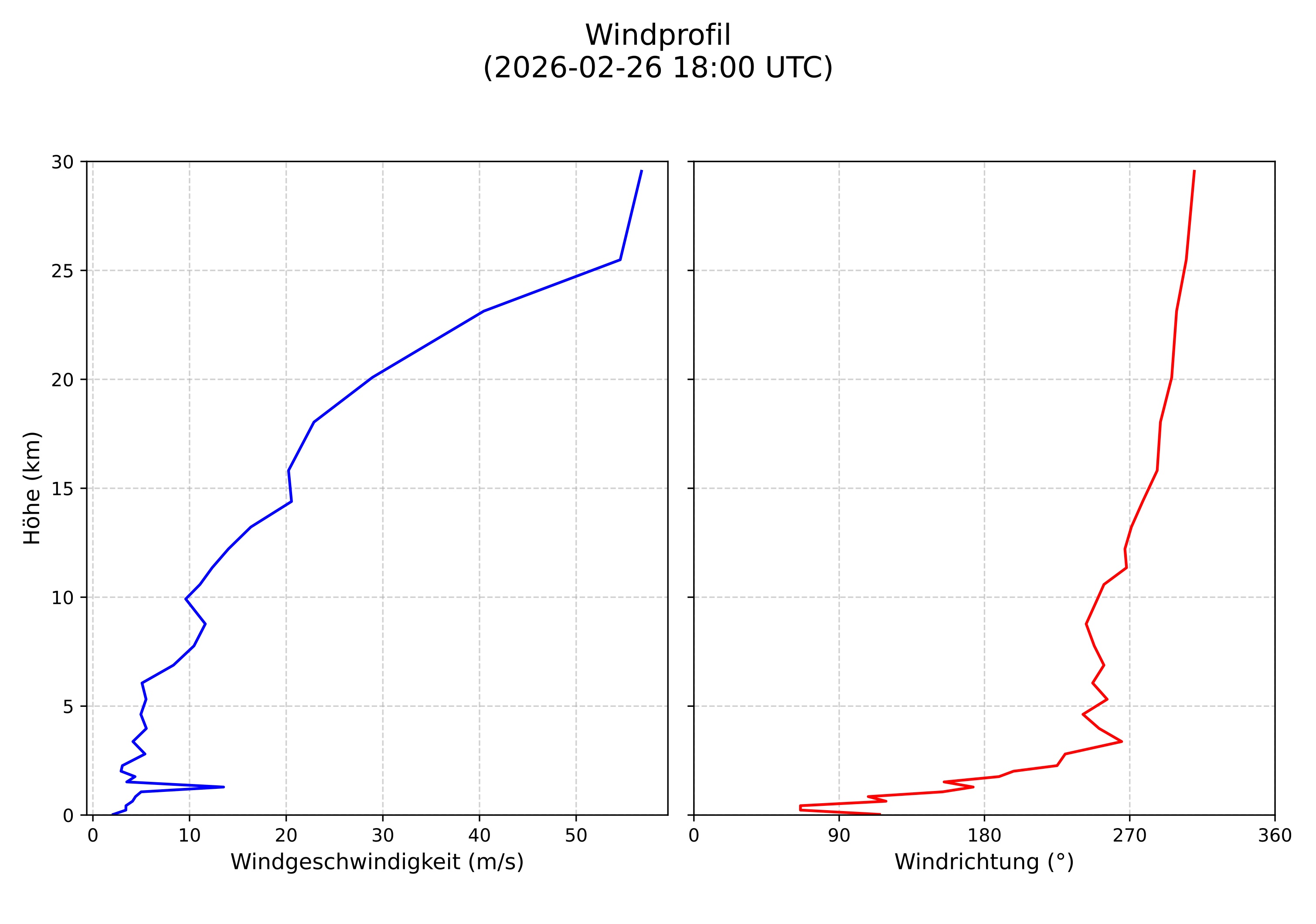 wind profile