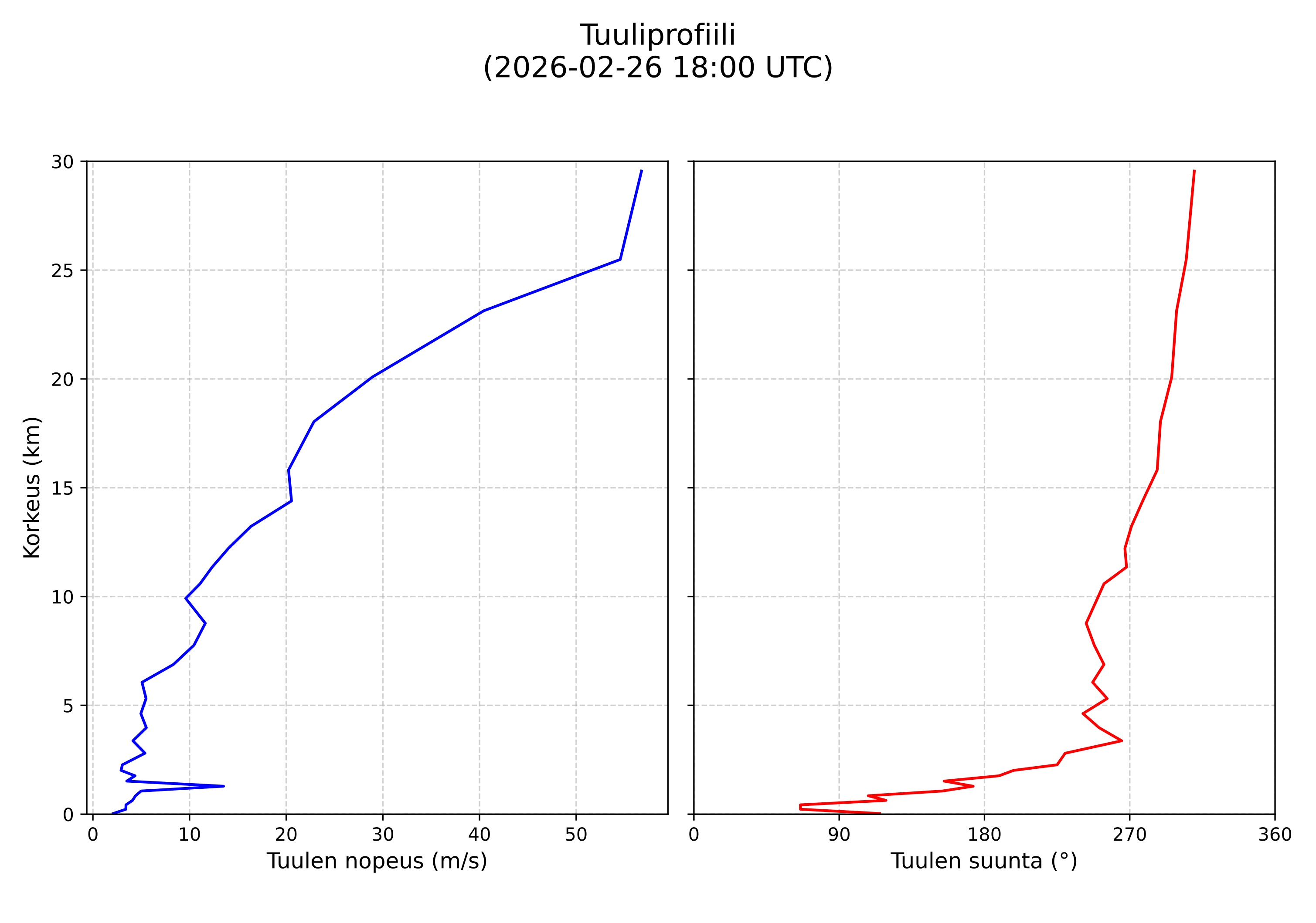 wind profile
