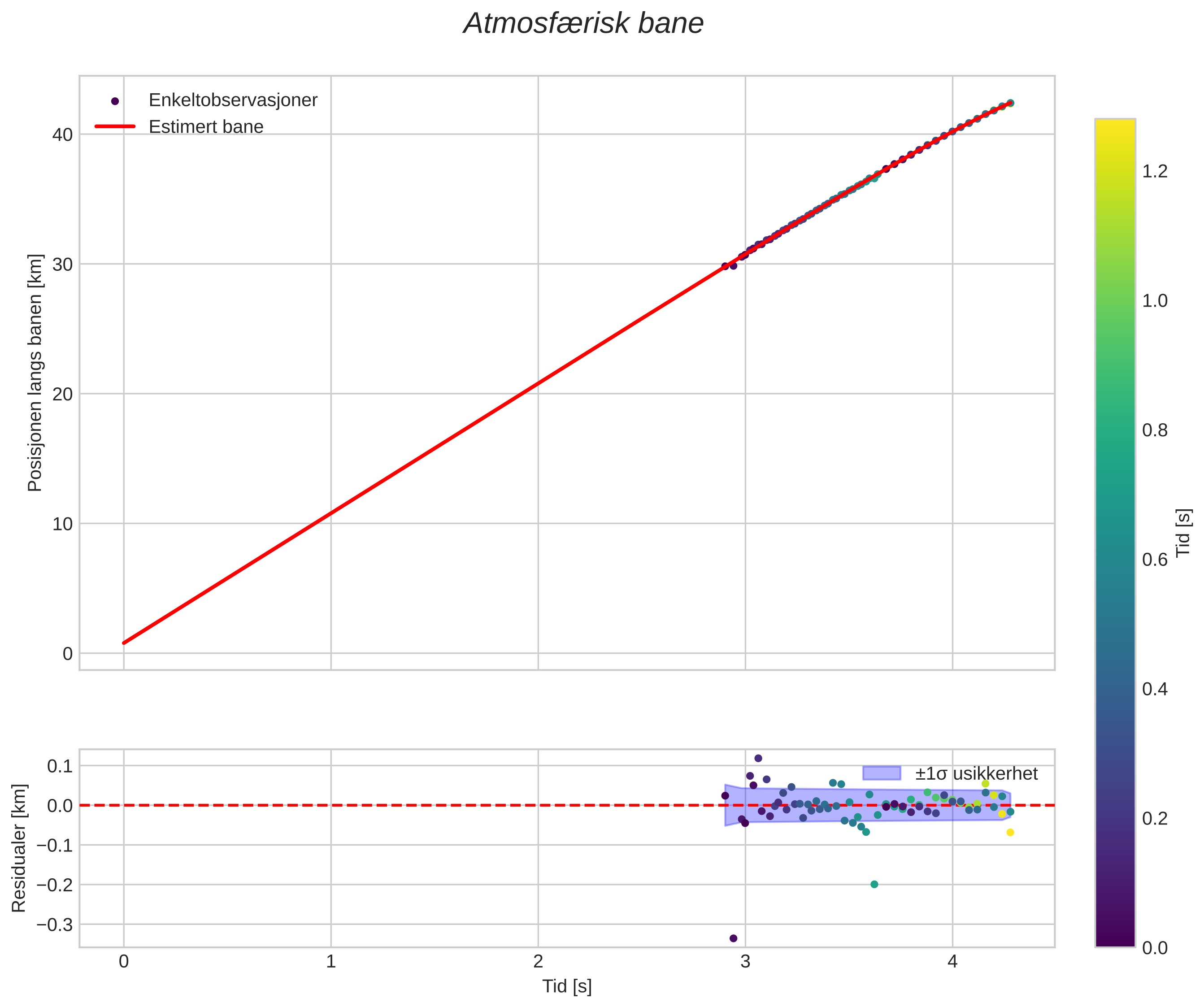 position vs time
