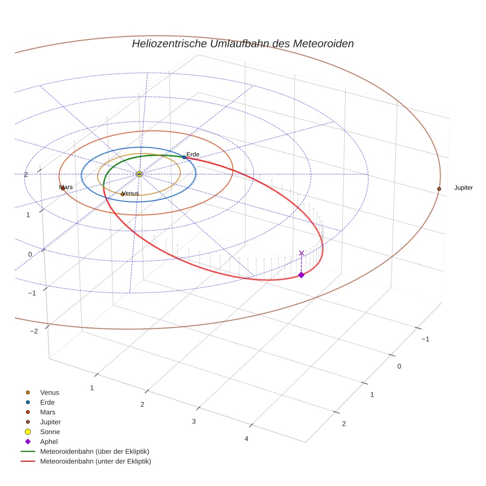orbit plot
