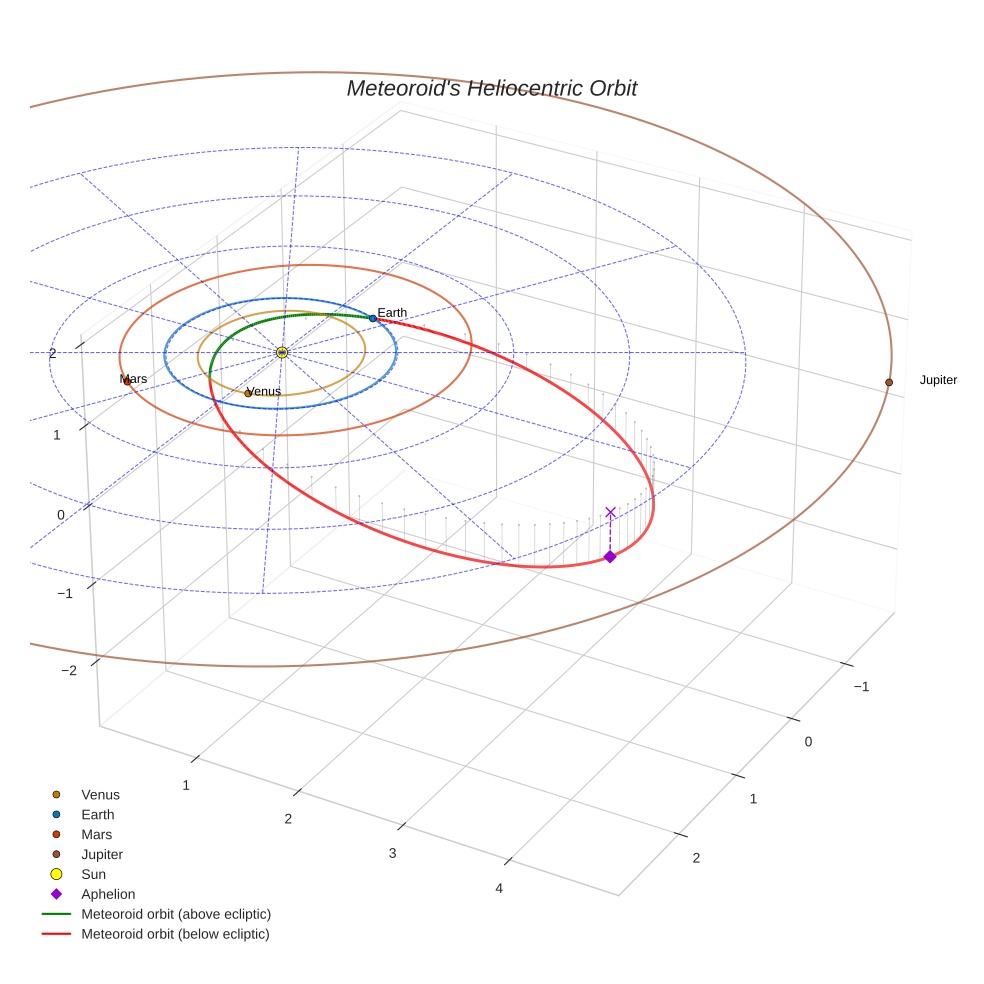 orbit plot