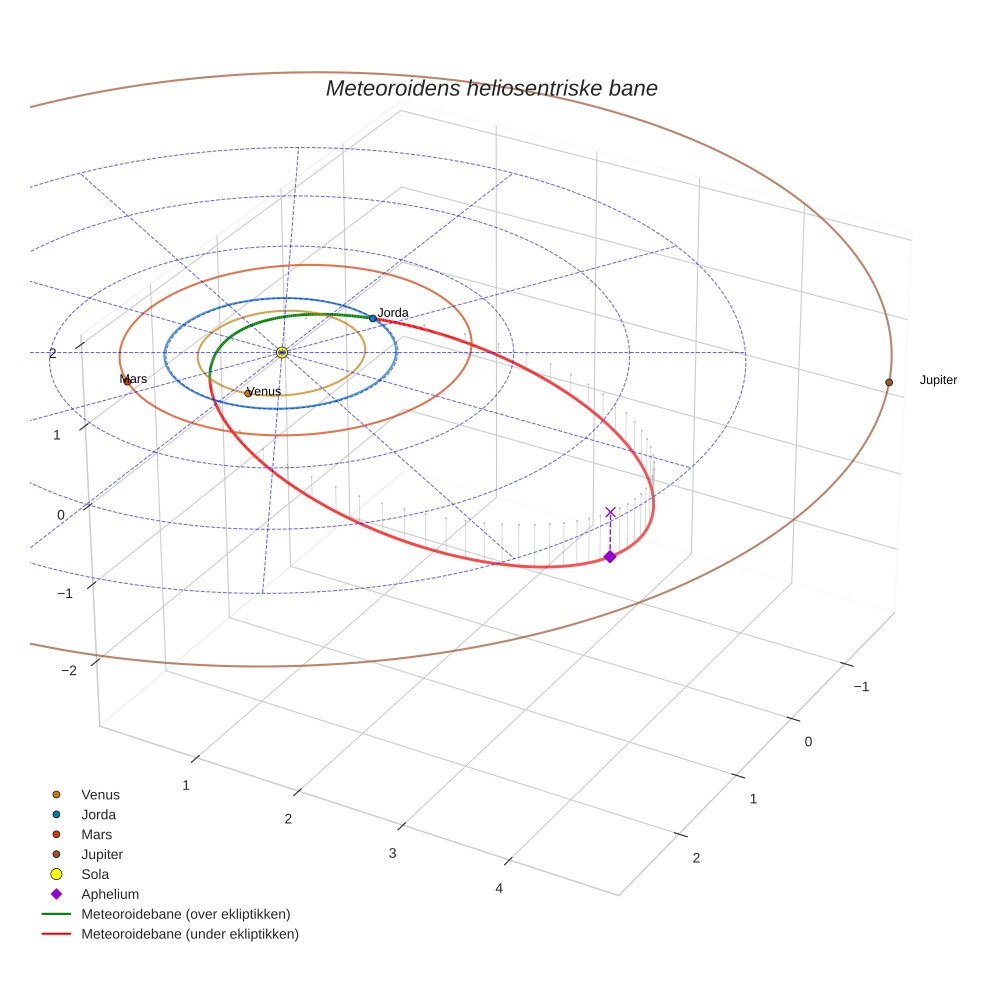 orbit plot