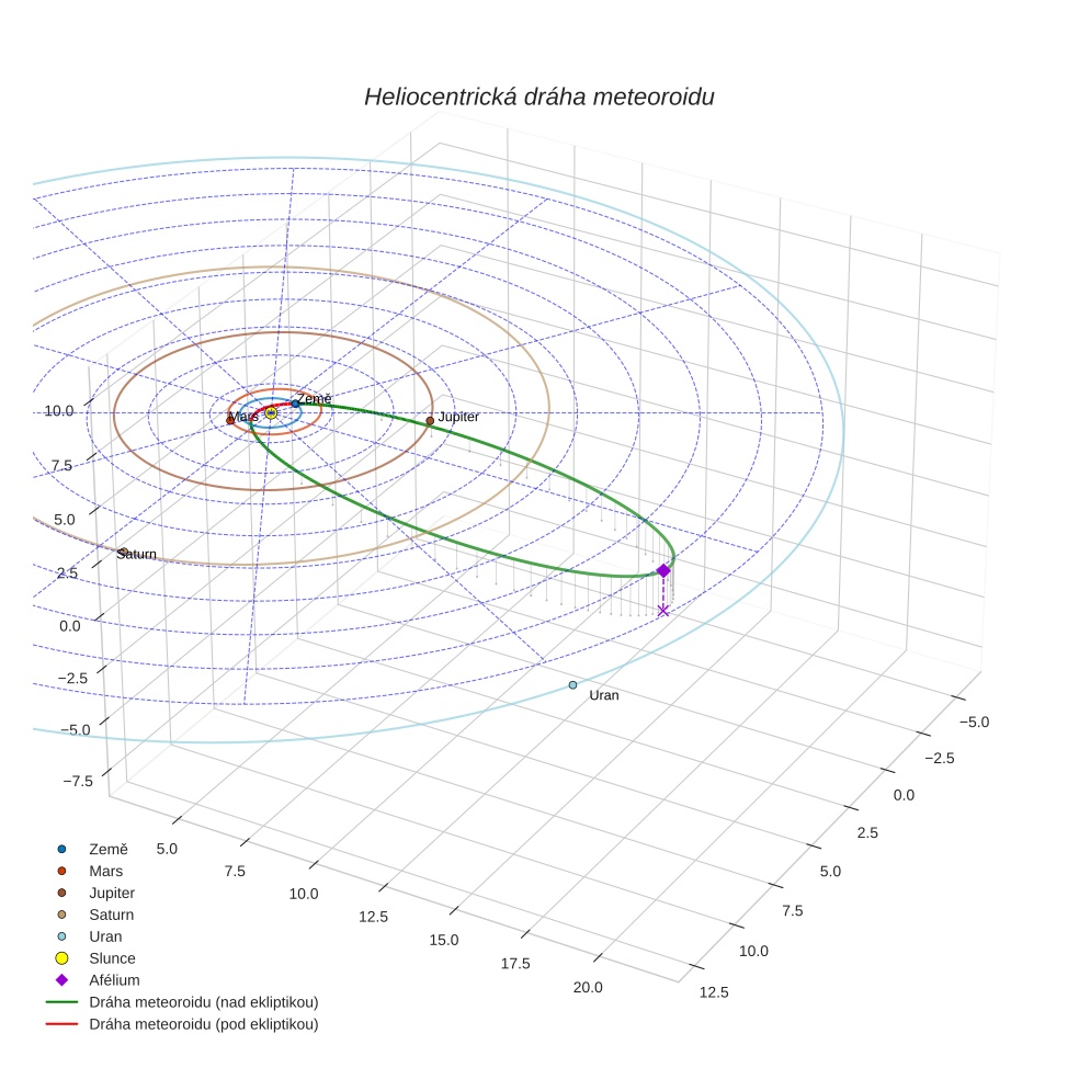orbit plot