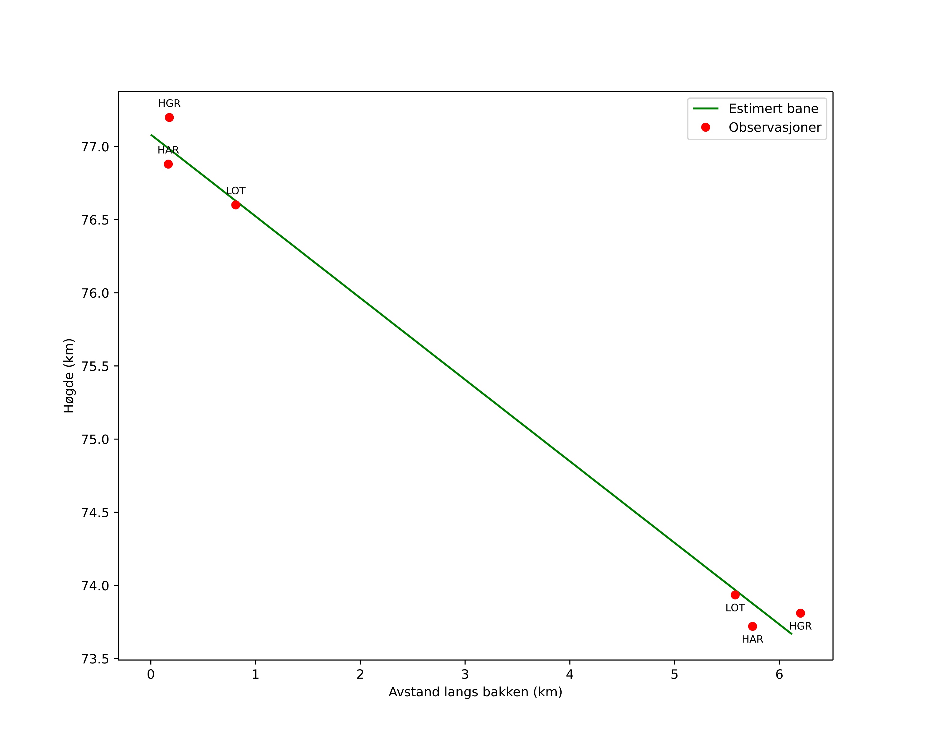 height profile