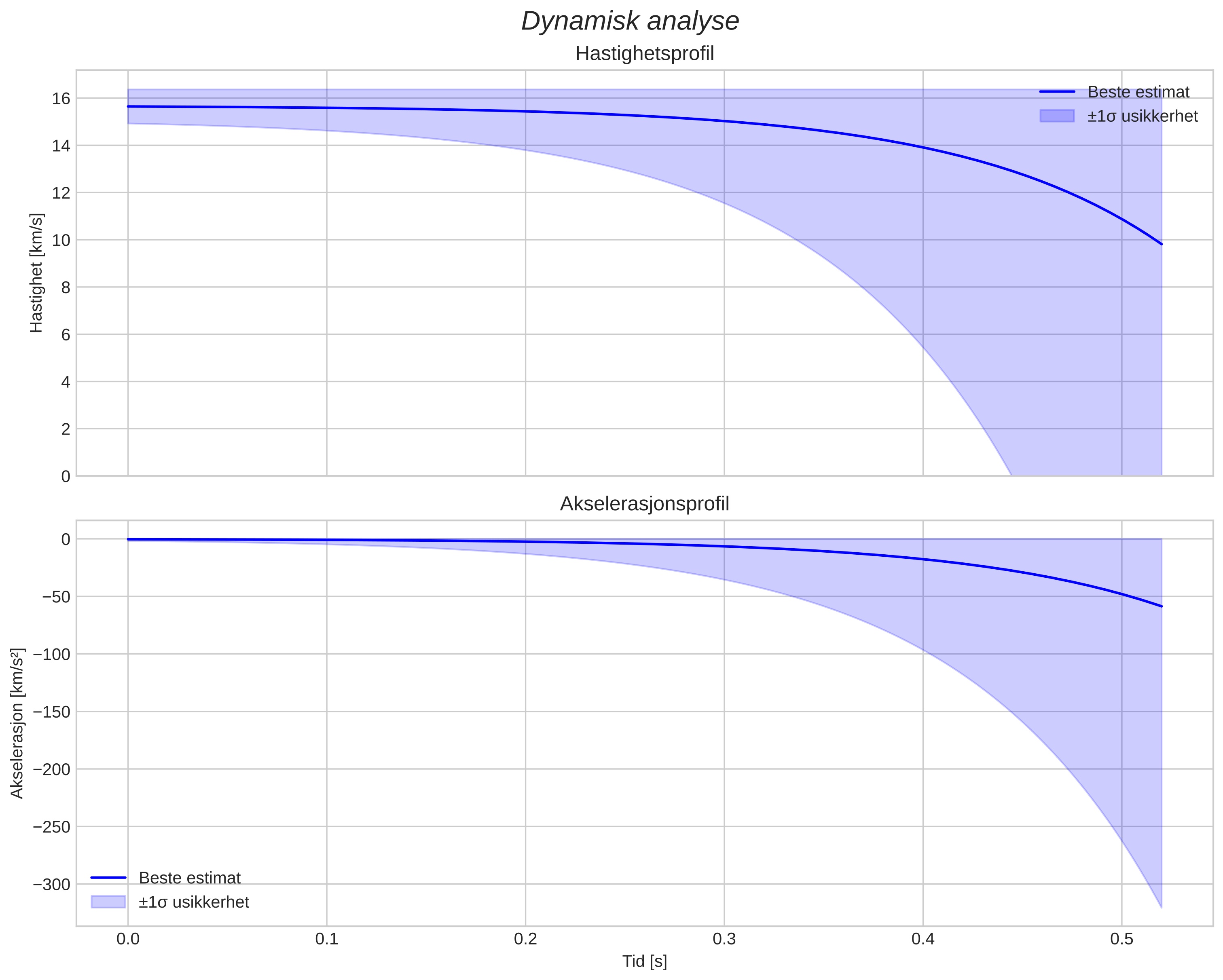 speed and acceleration