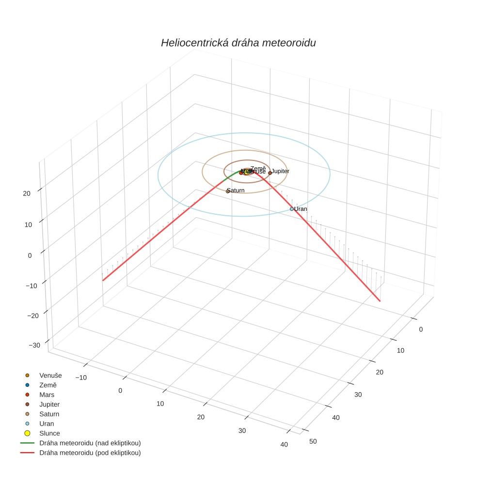 orbit plot