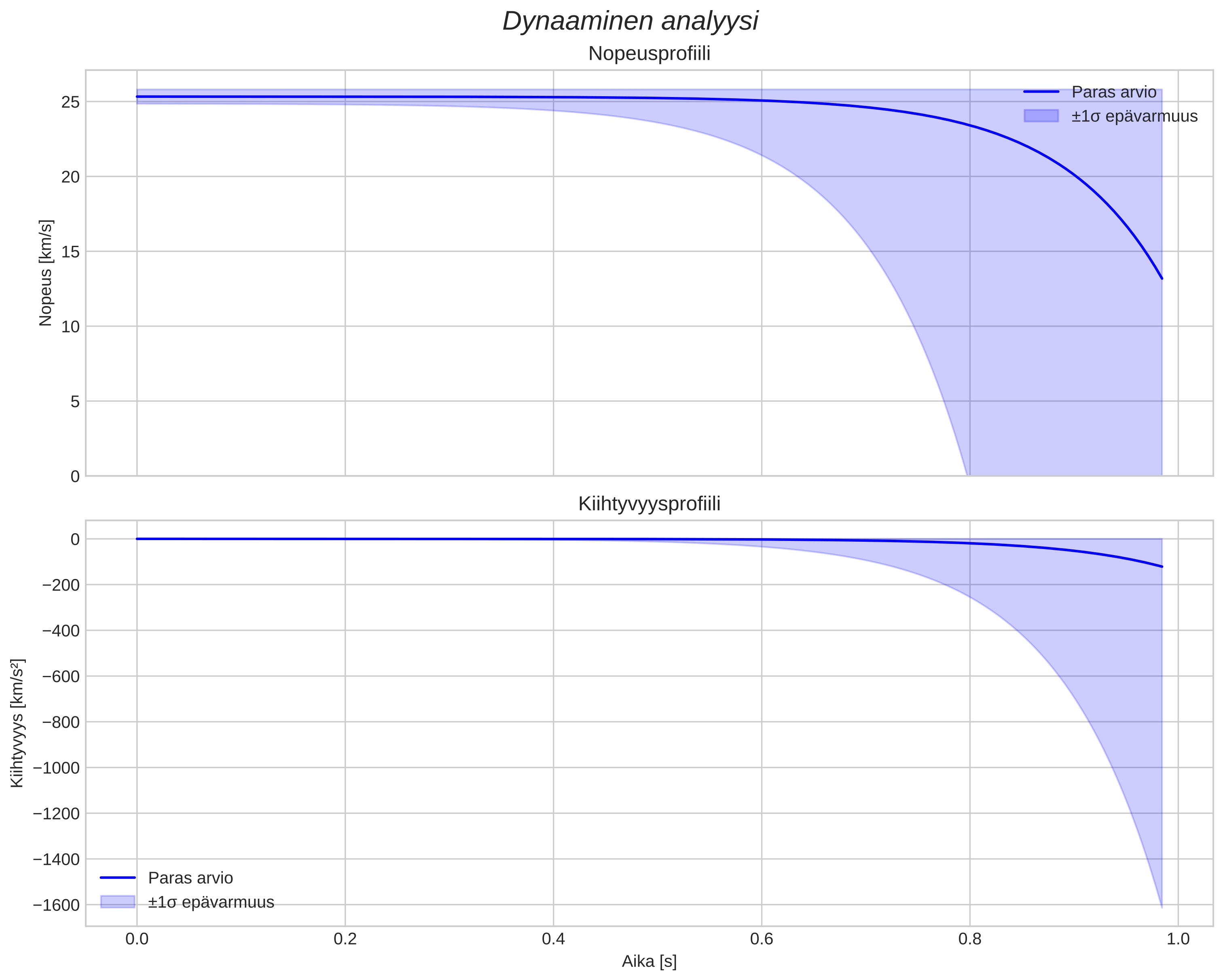 speed and acceleration