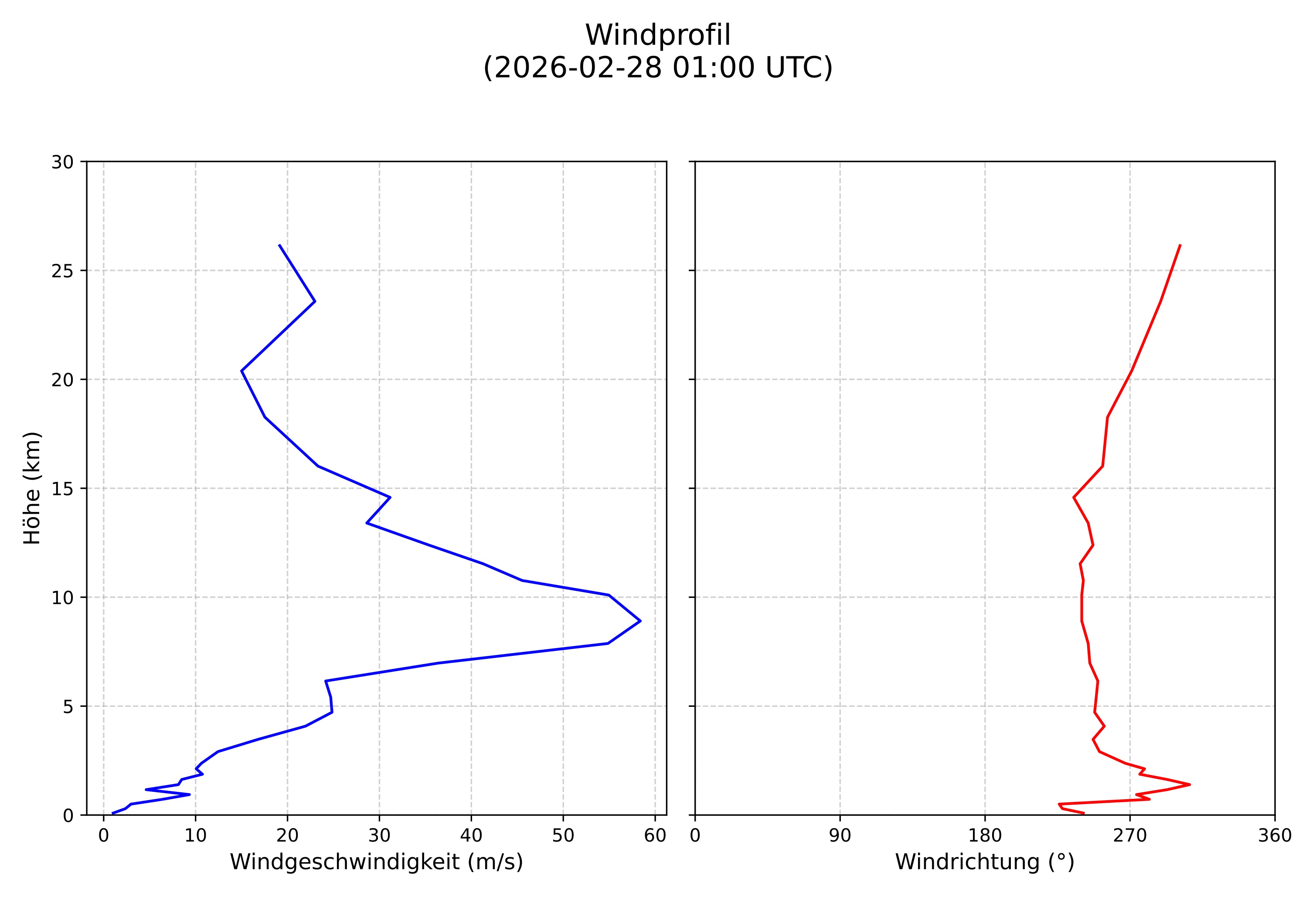 wind profile