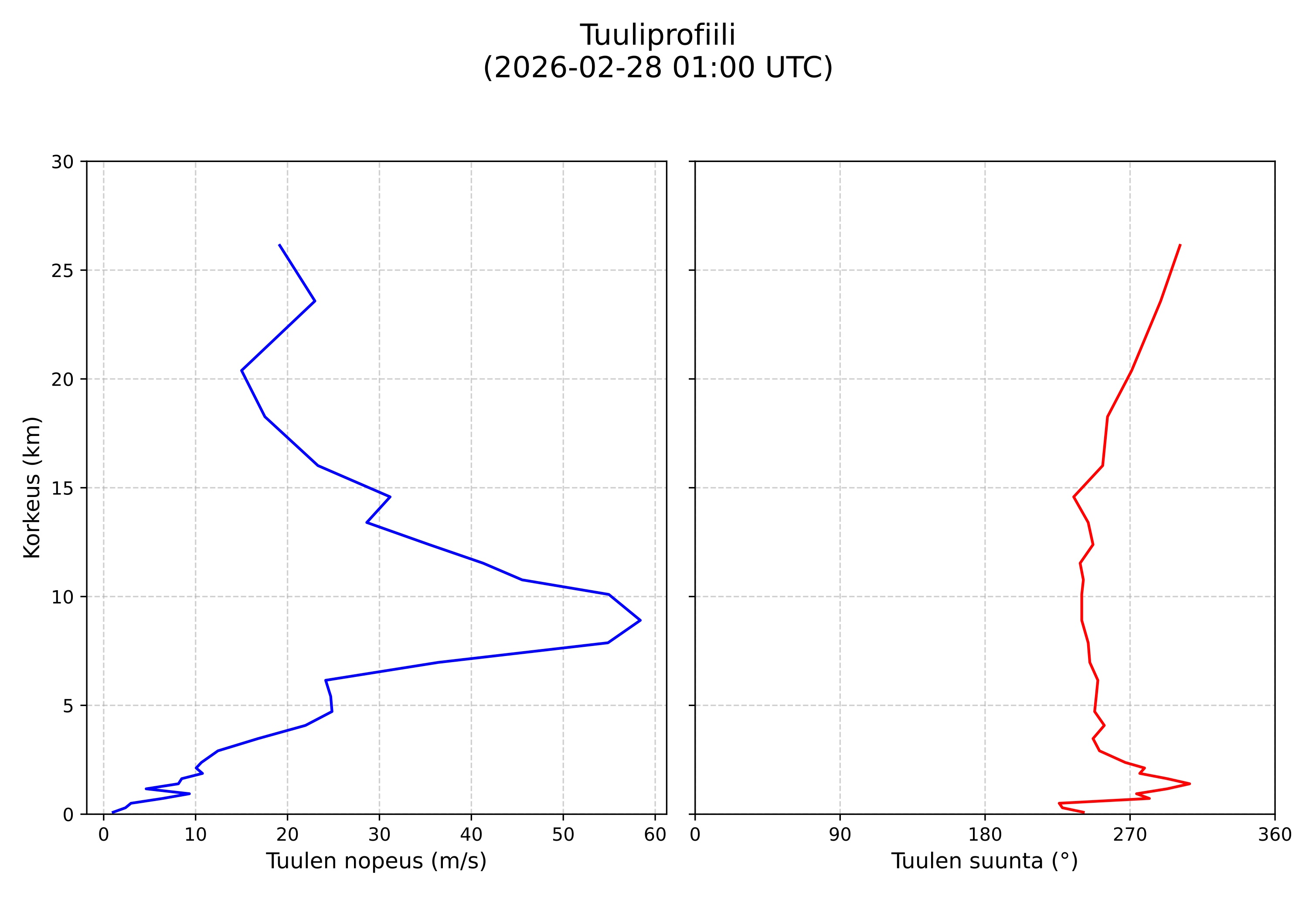 wind profile