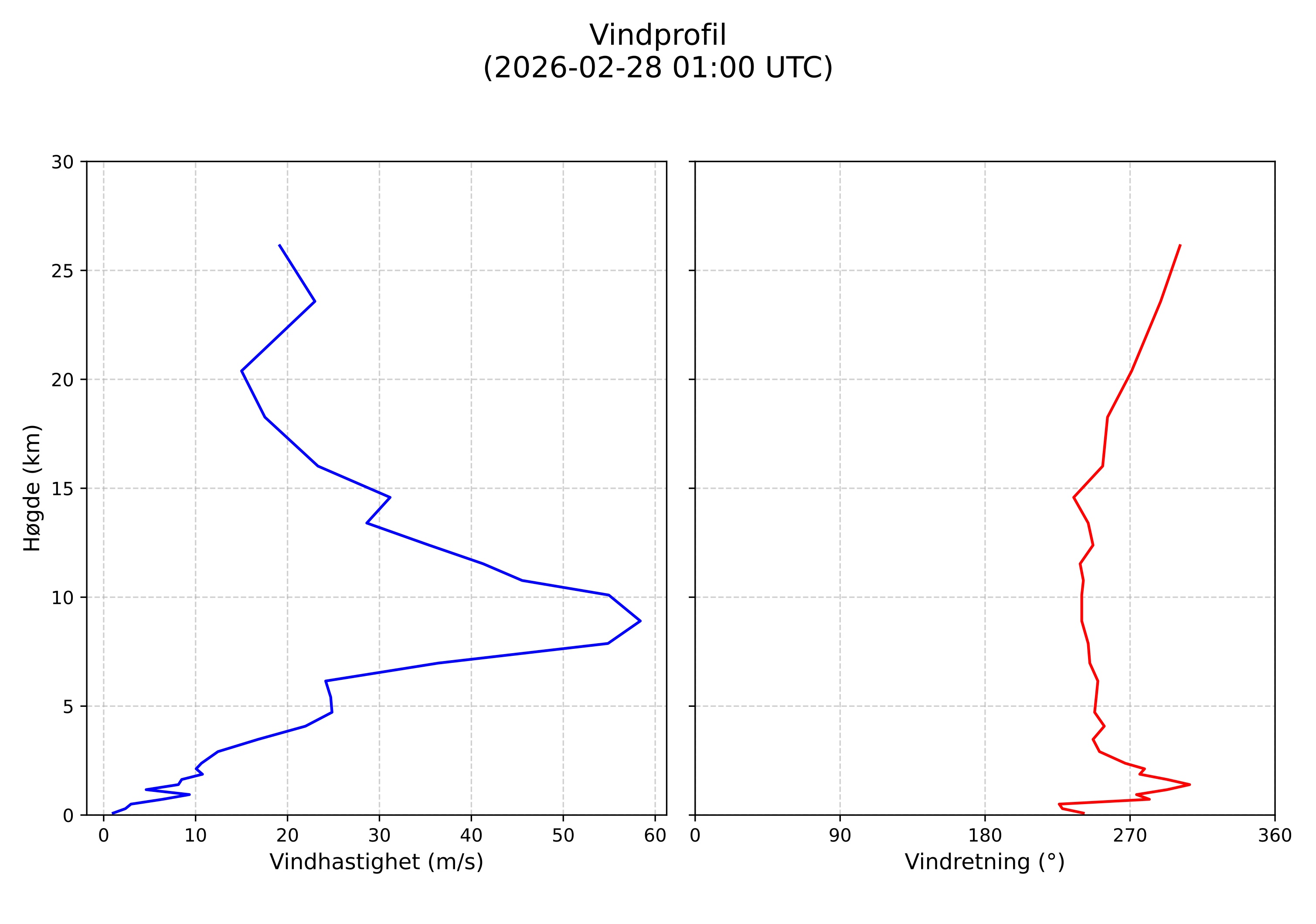 wind profile