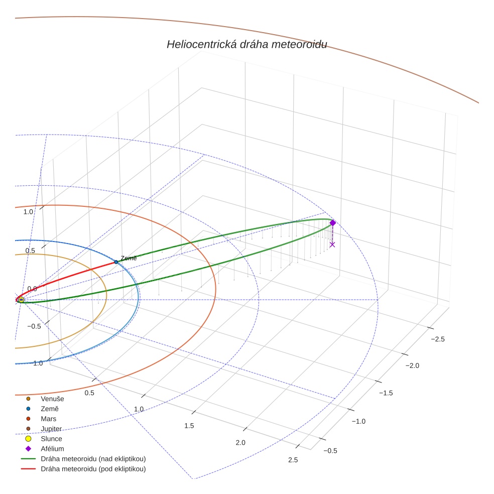 orbit plot