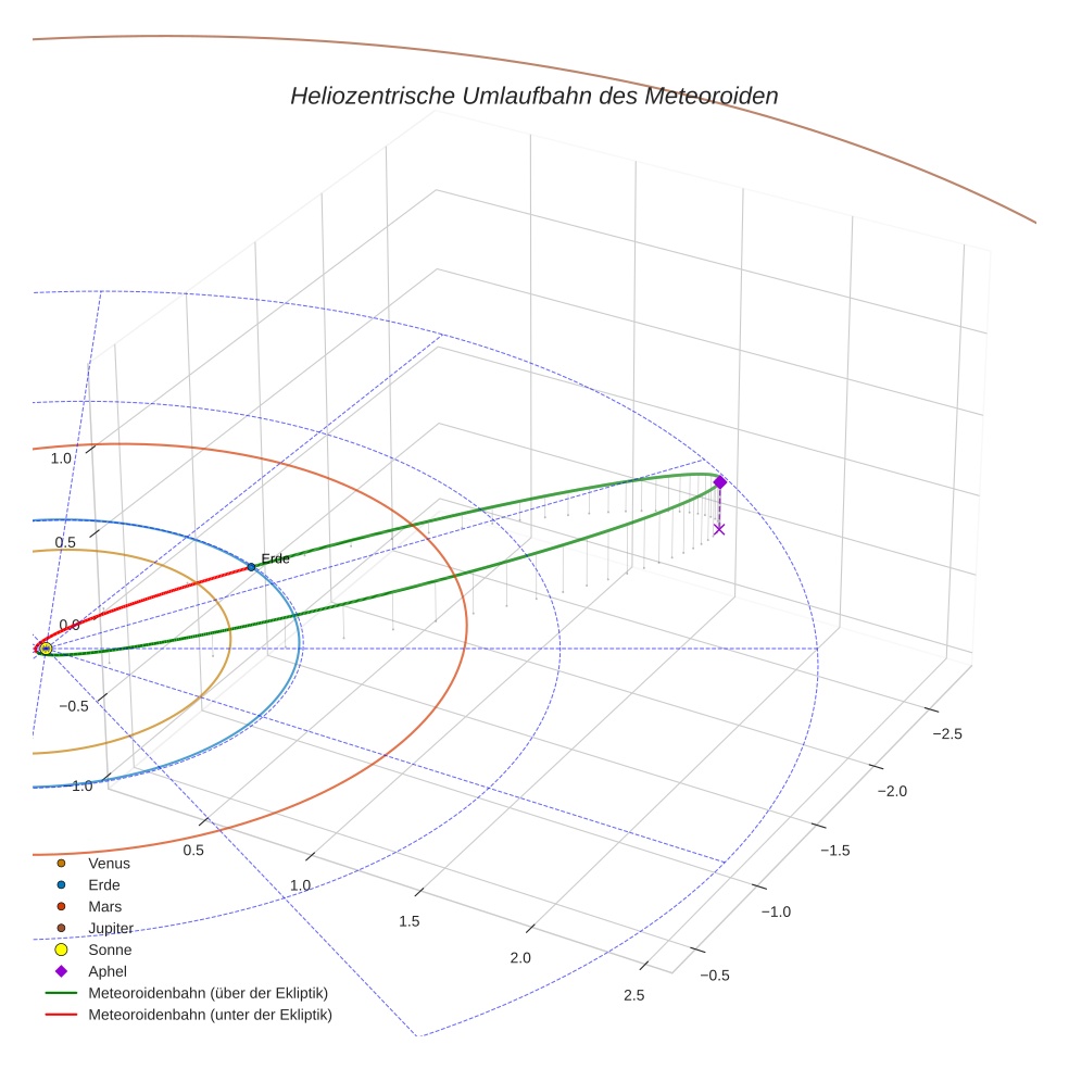 orbit plot