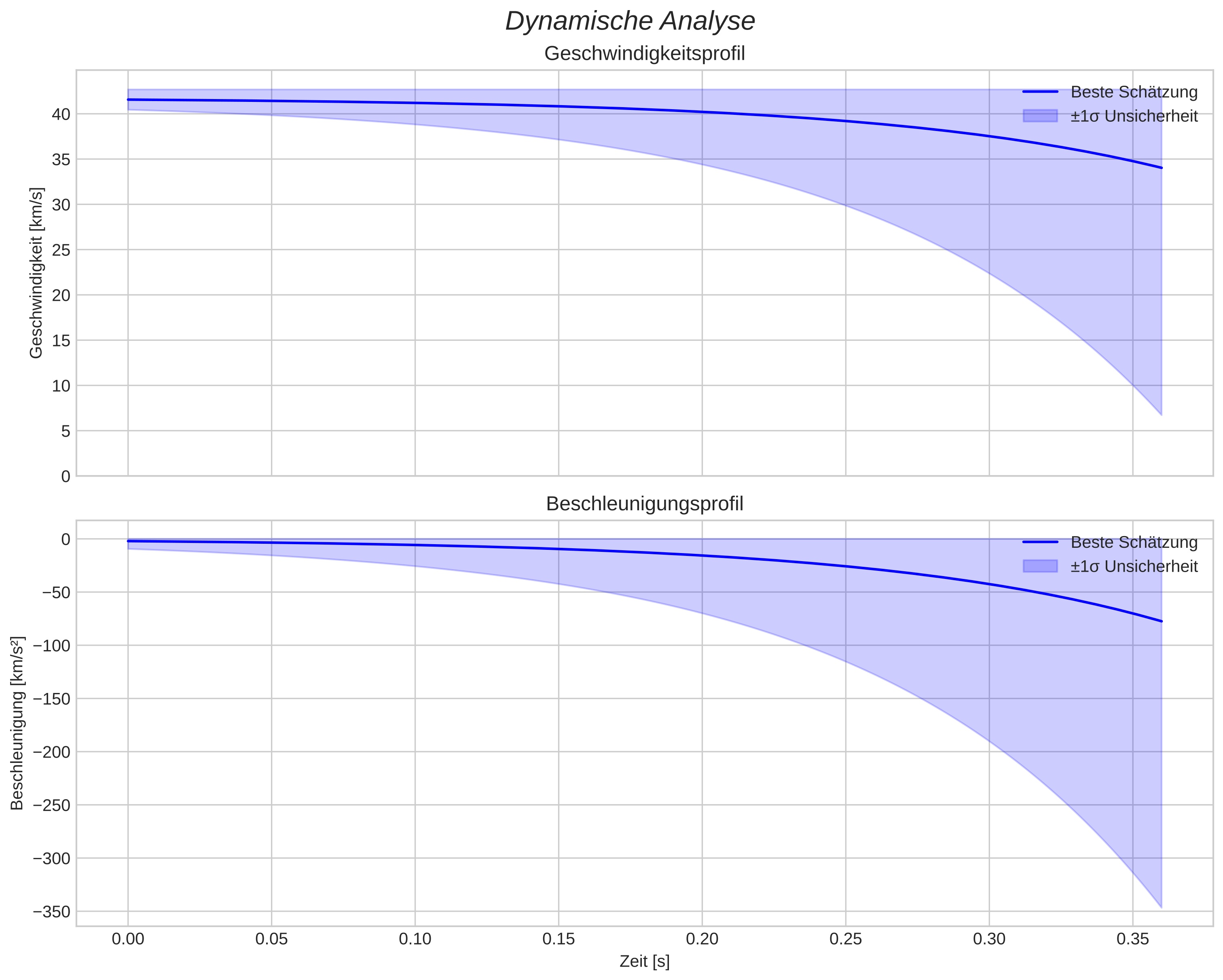 speed and acceleration