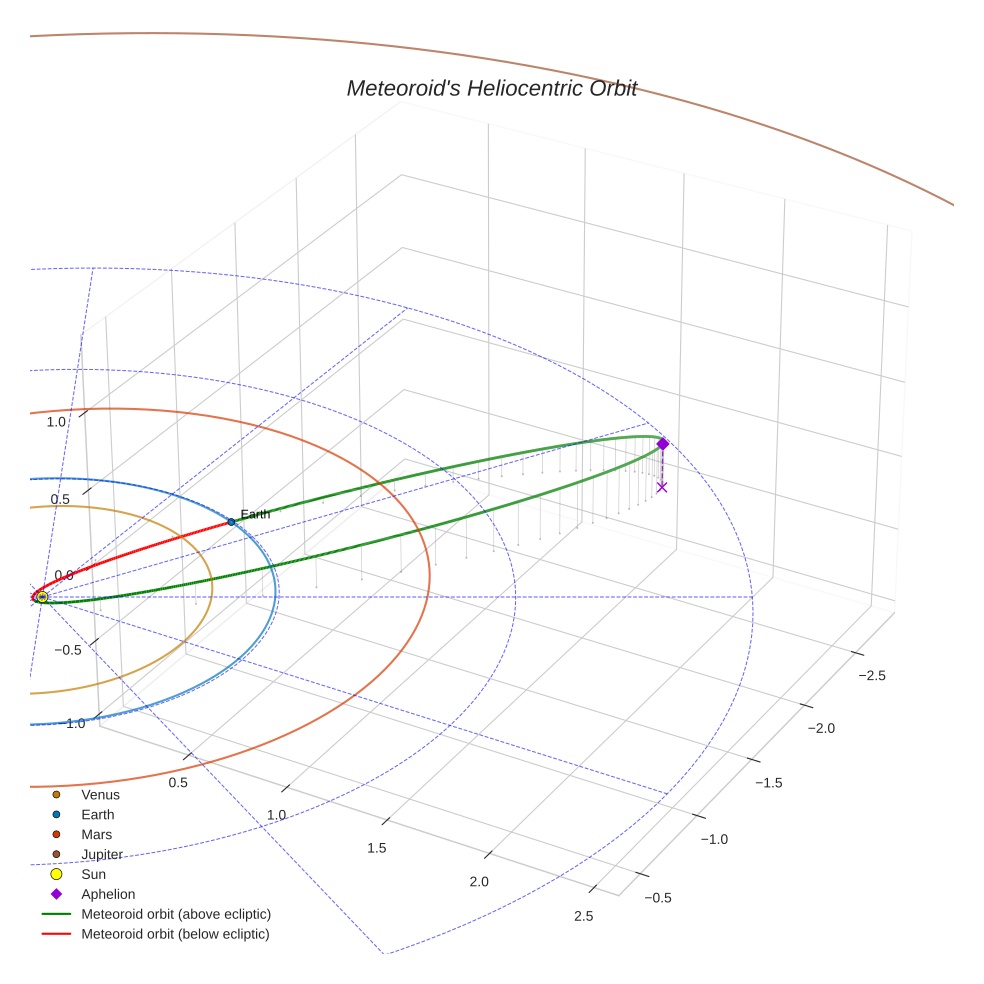 orbit plot