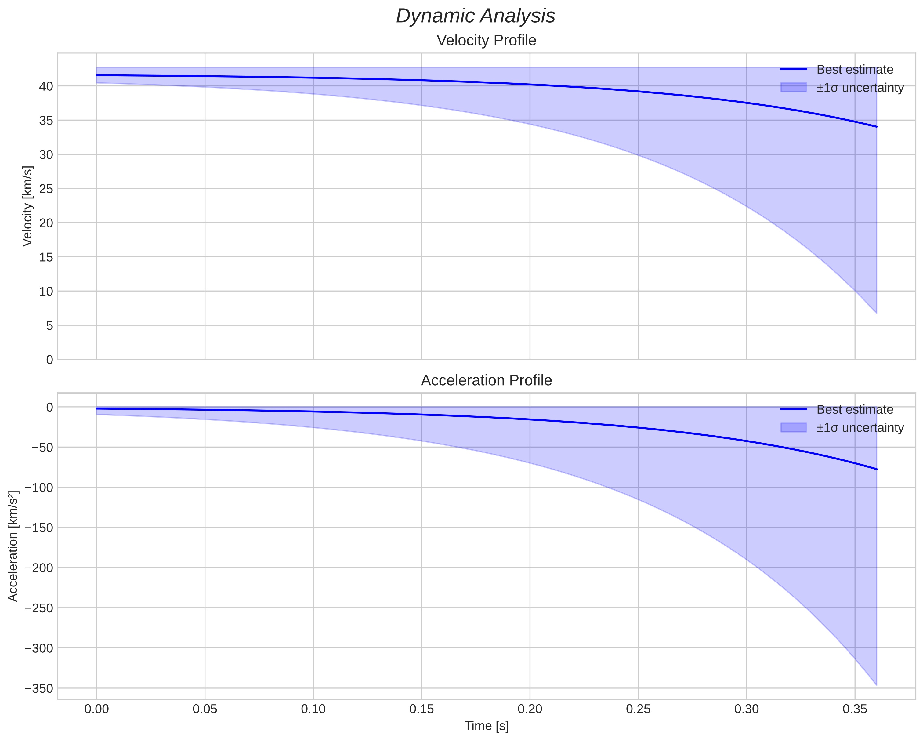 speed and acceleration
