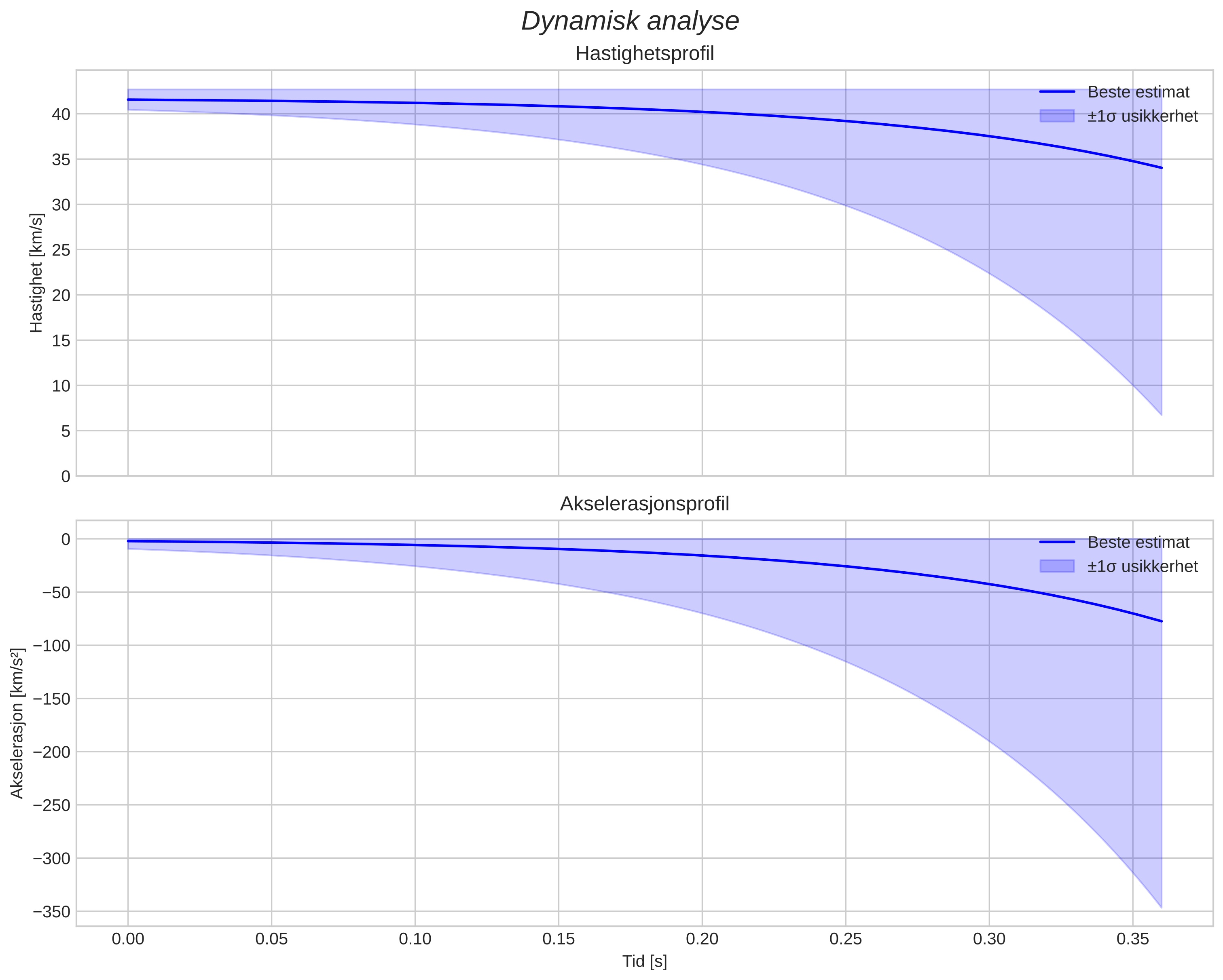 speed and acceleration