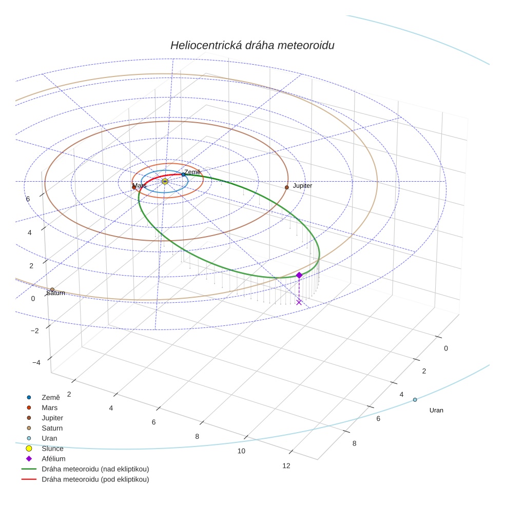 orbit plot