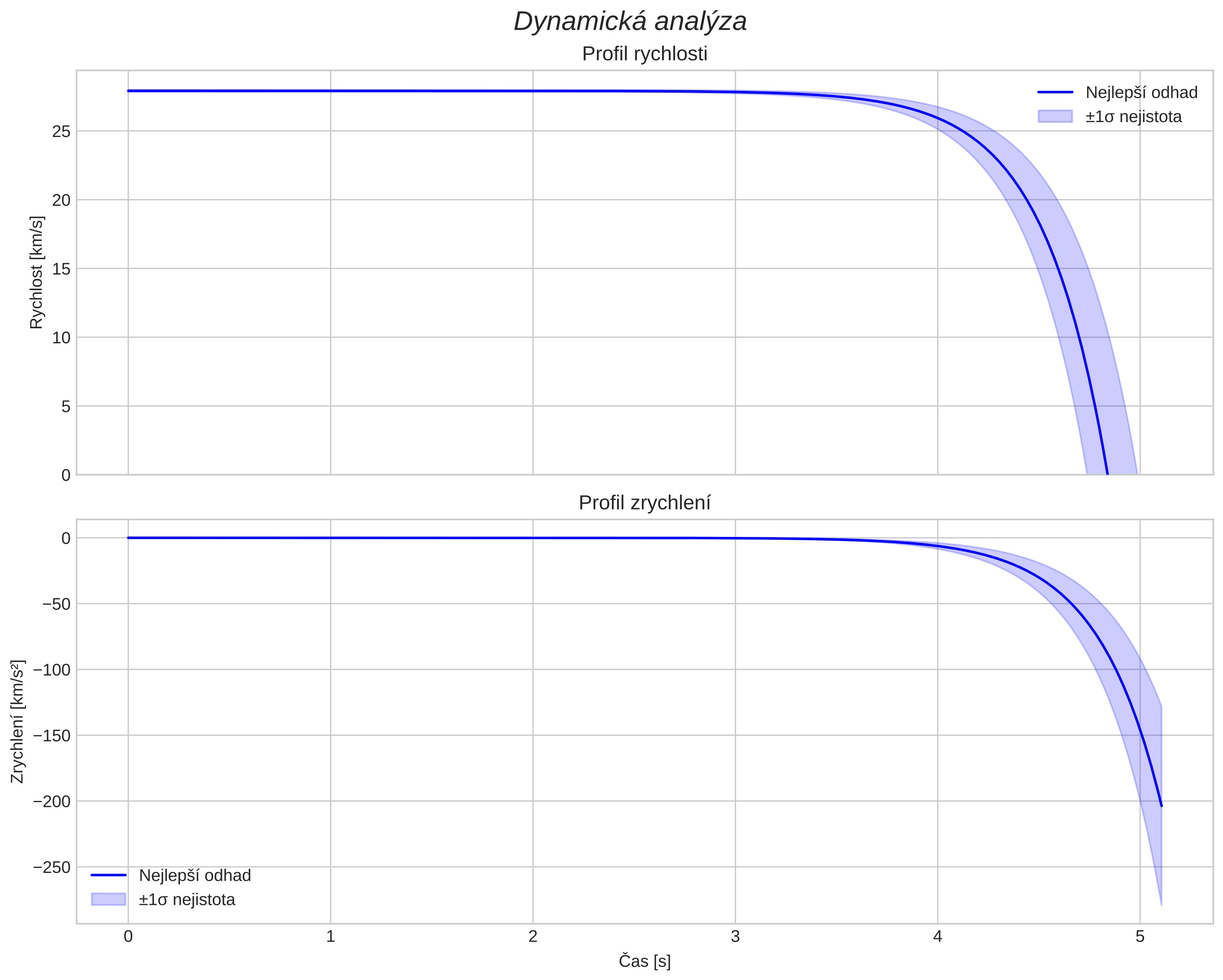 speed and acceleration