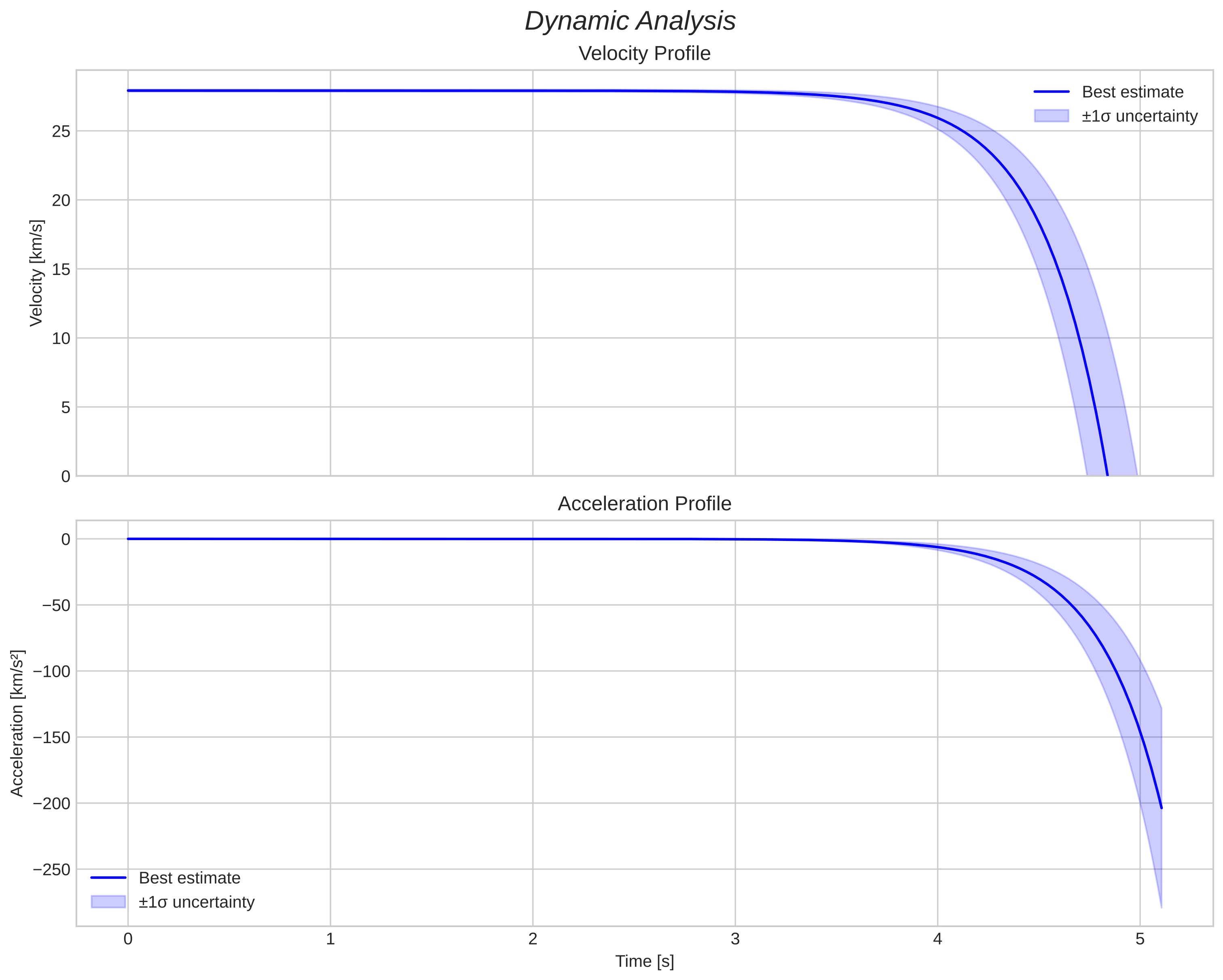 speed and acceleration