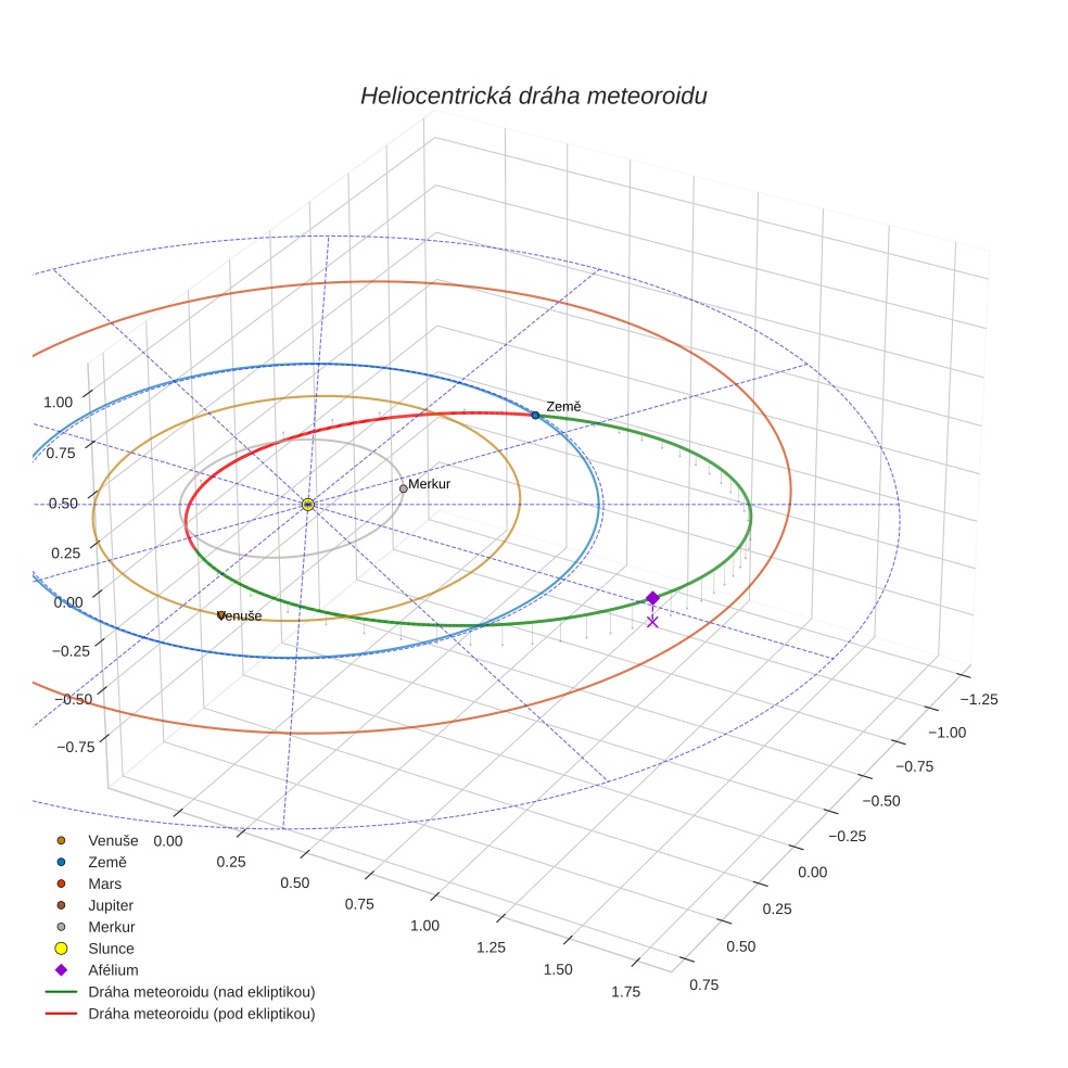 orbit plot