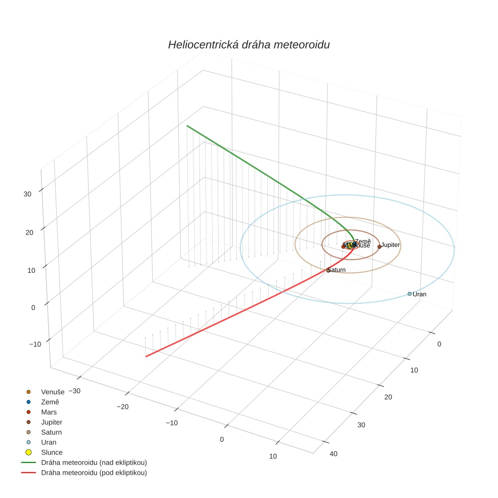 orbit plot