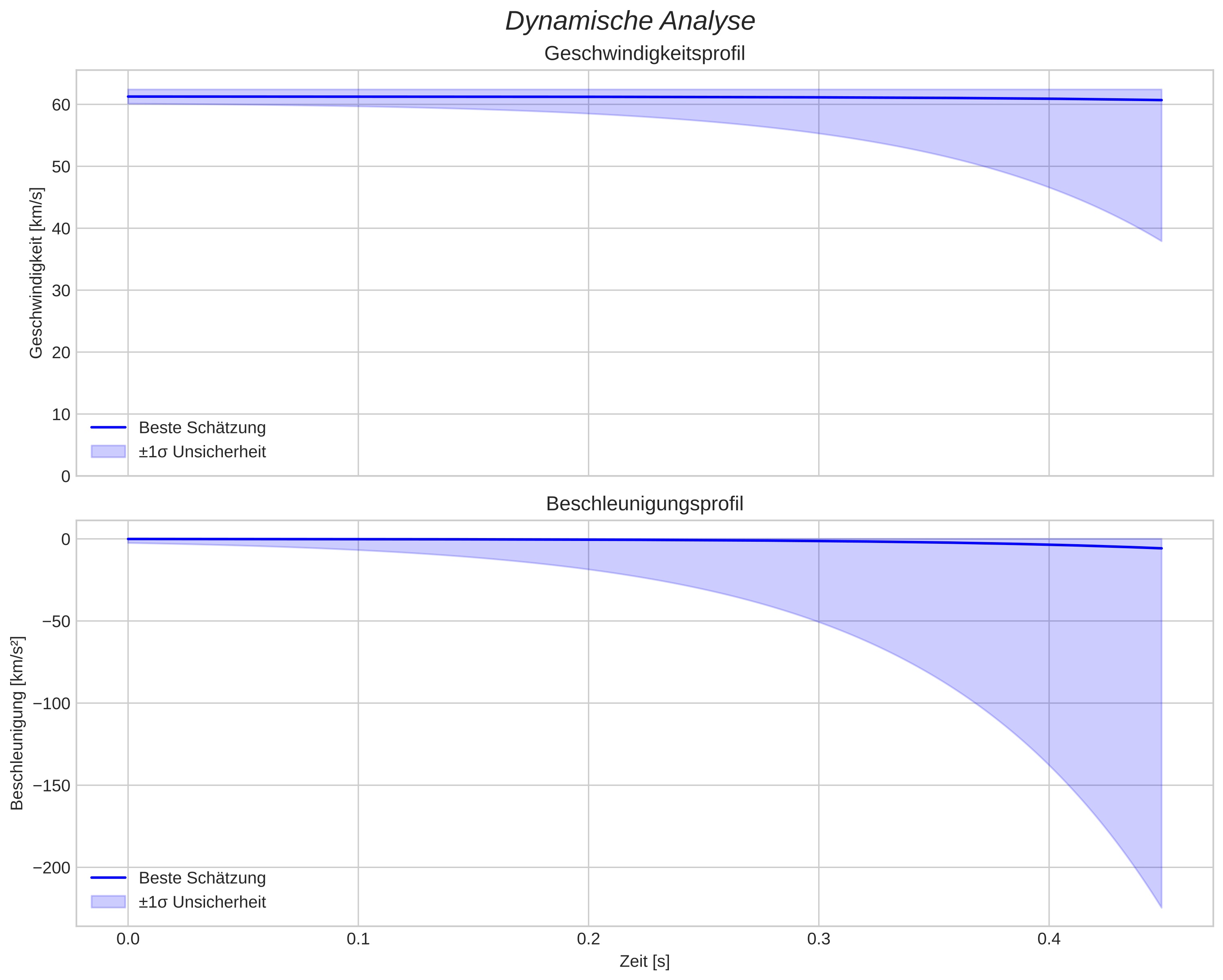 speed and acceleration