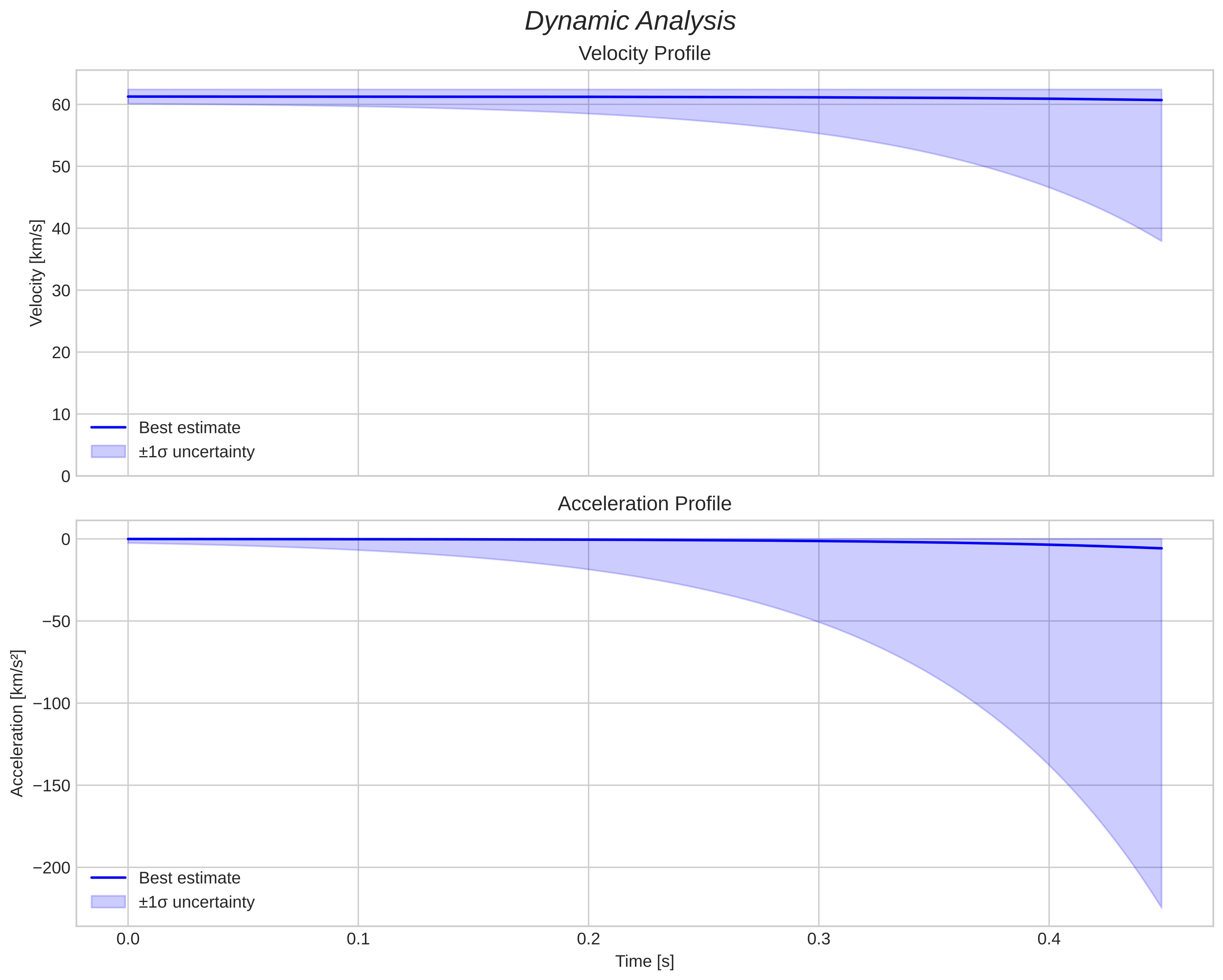 speed and acceleration