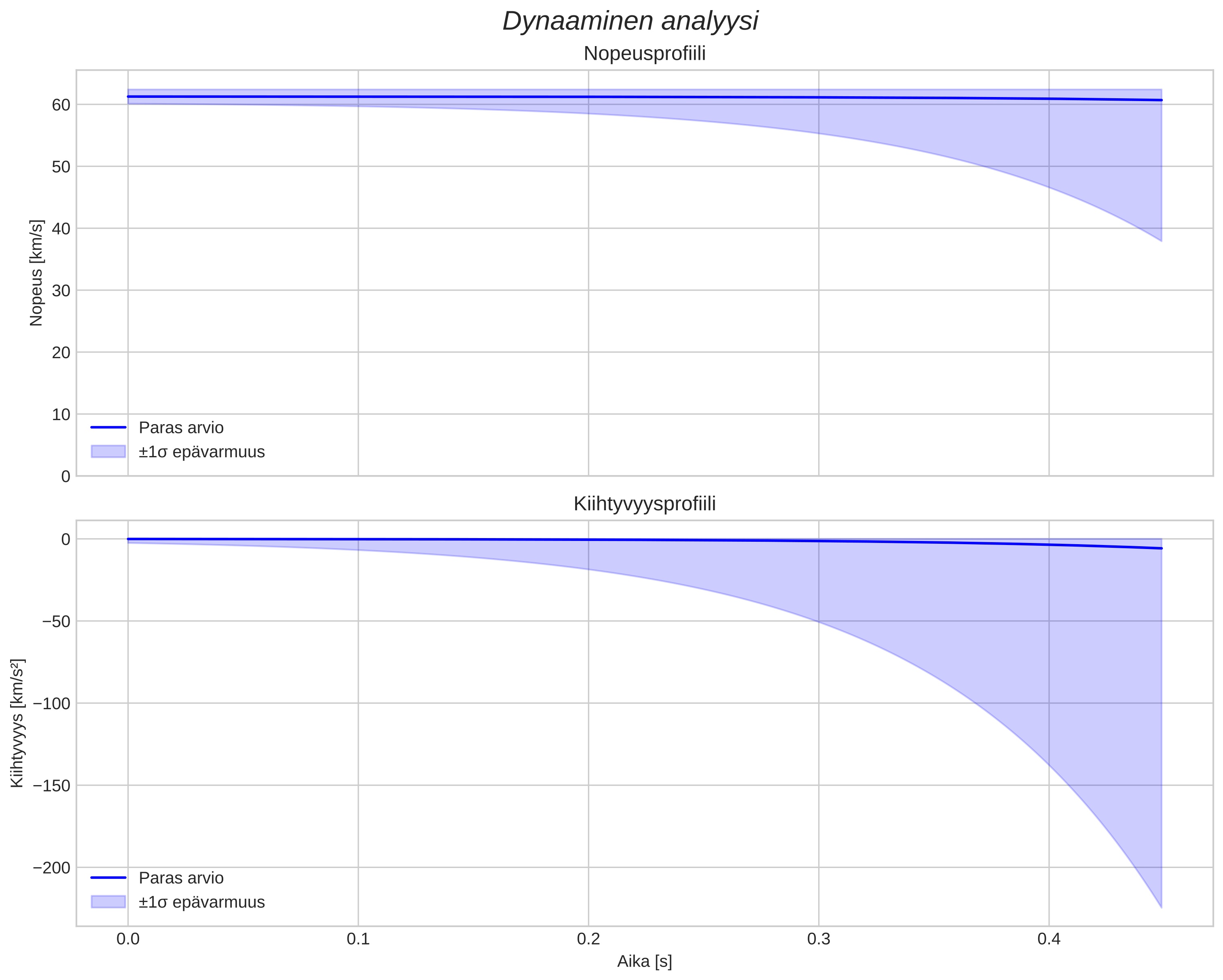 speed and acceleration
