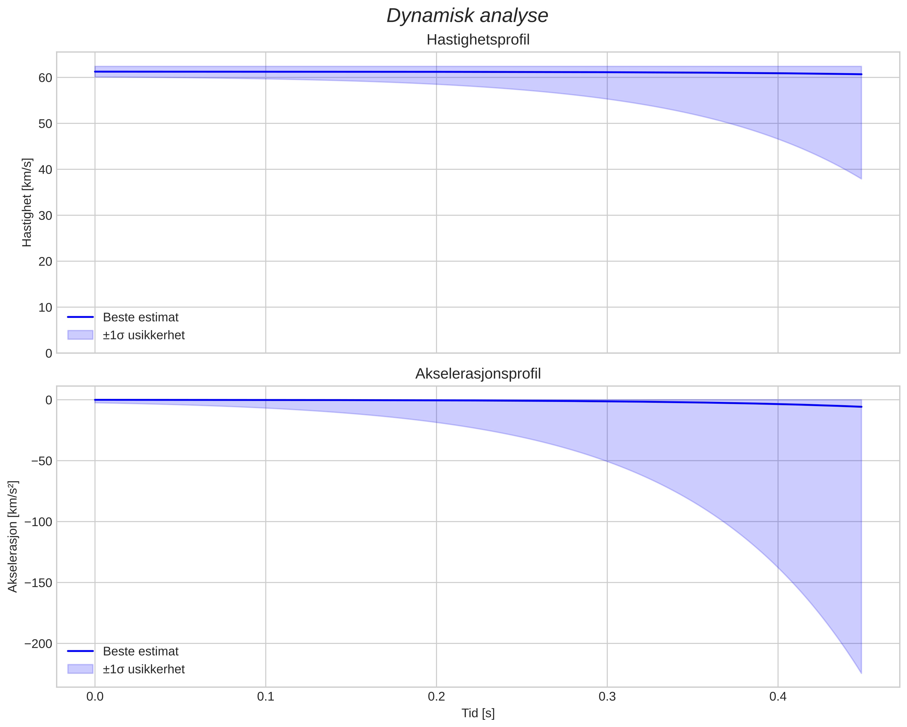 speed and acceleration
