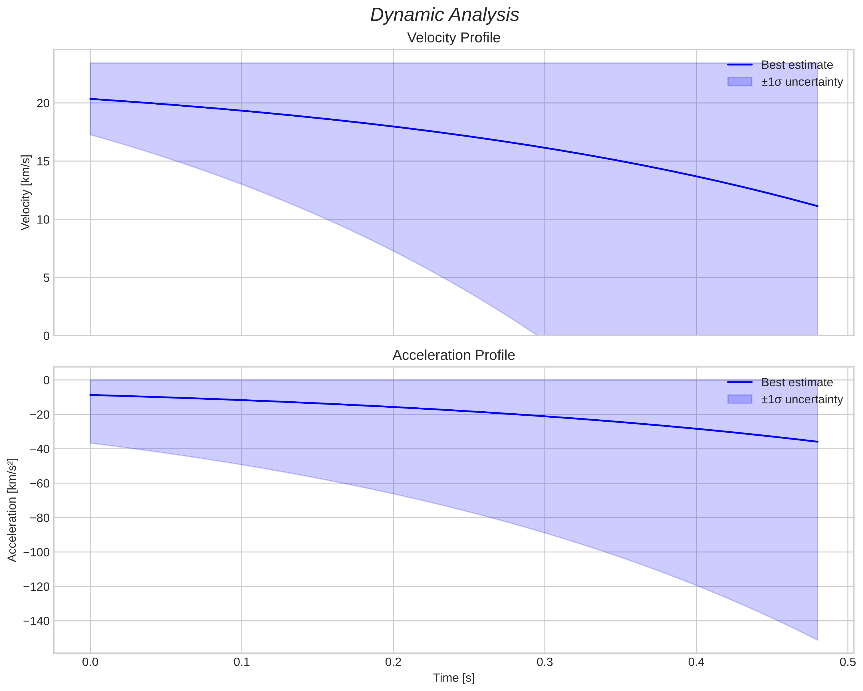 speed and acceleration