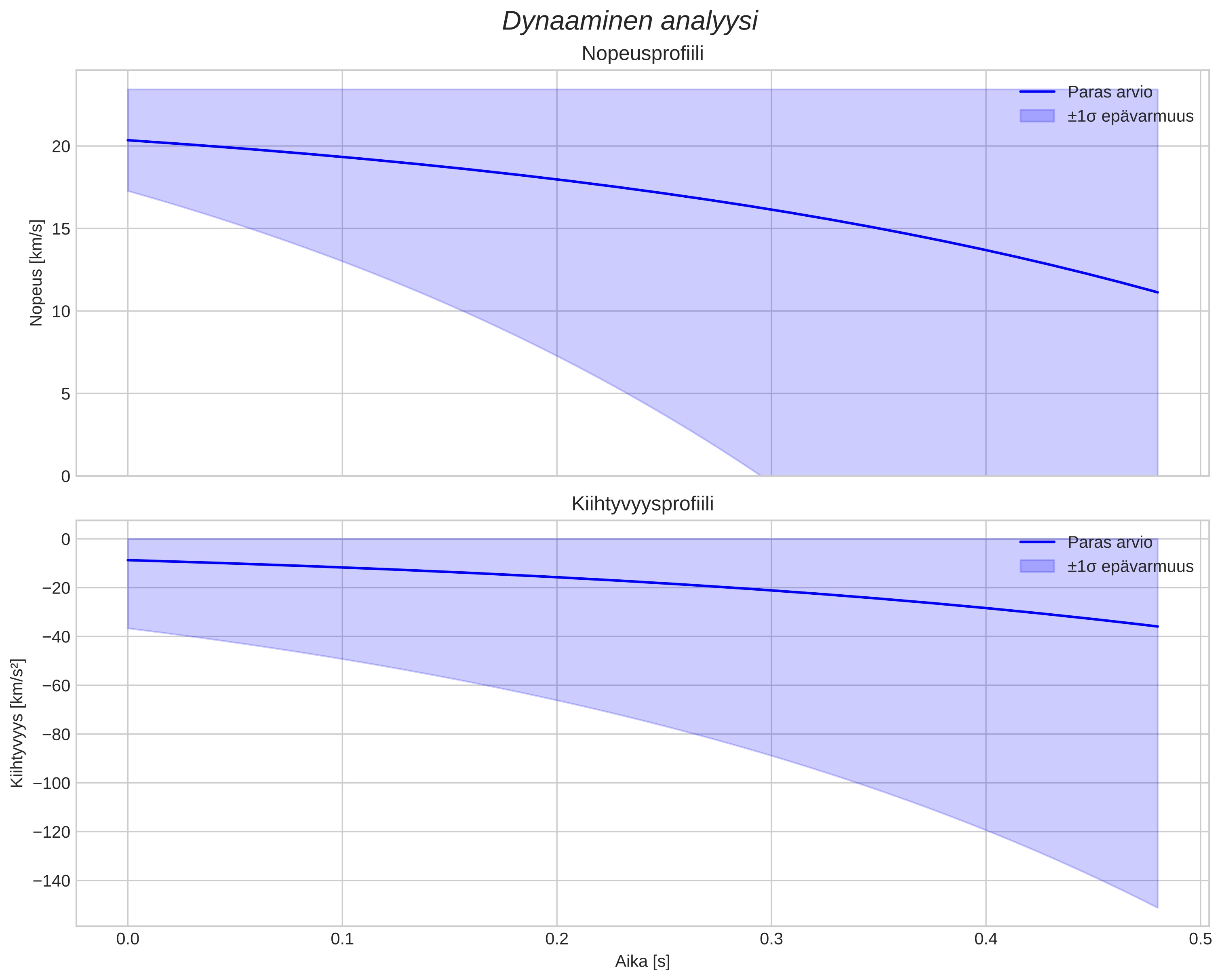 speed and acceleration