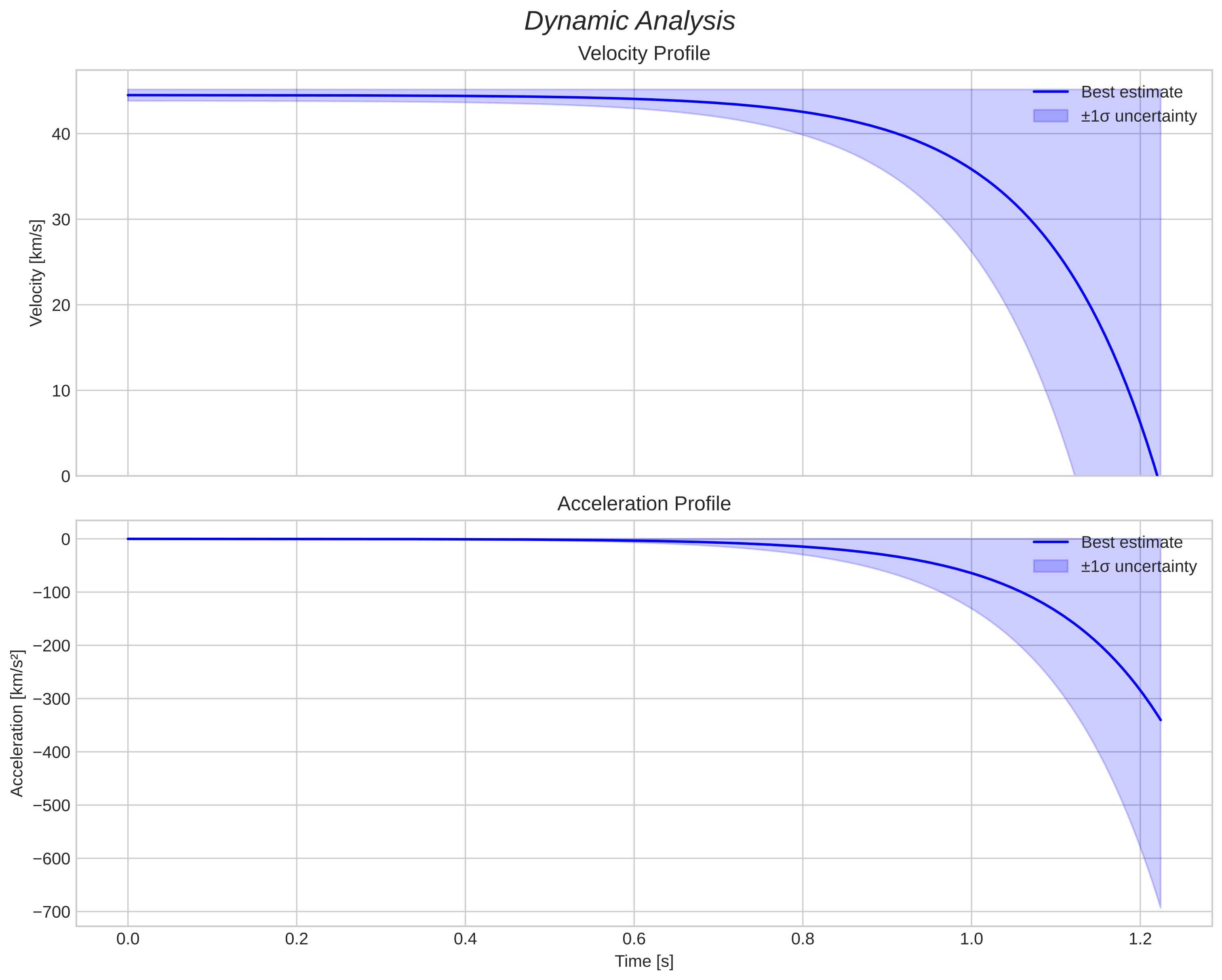 speed and acceleration