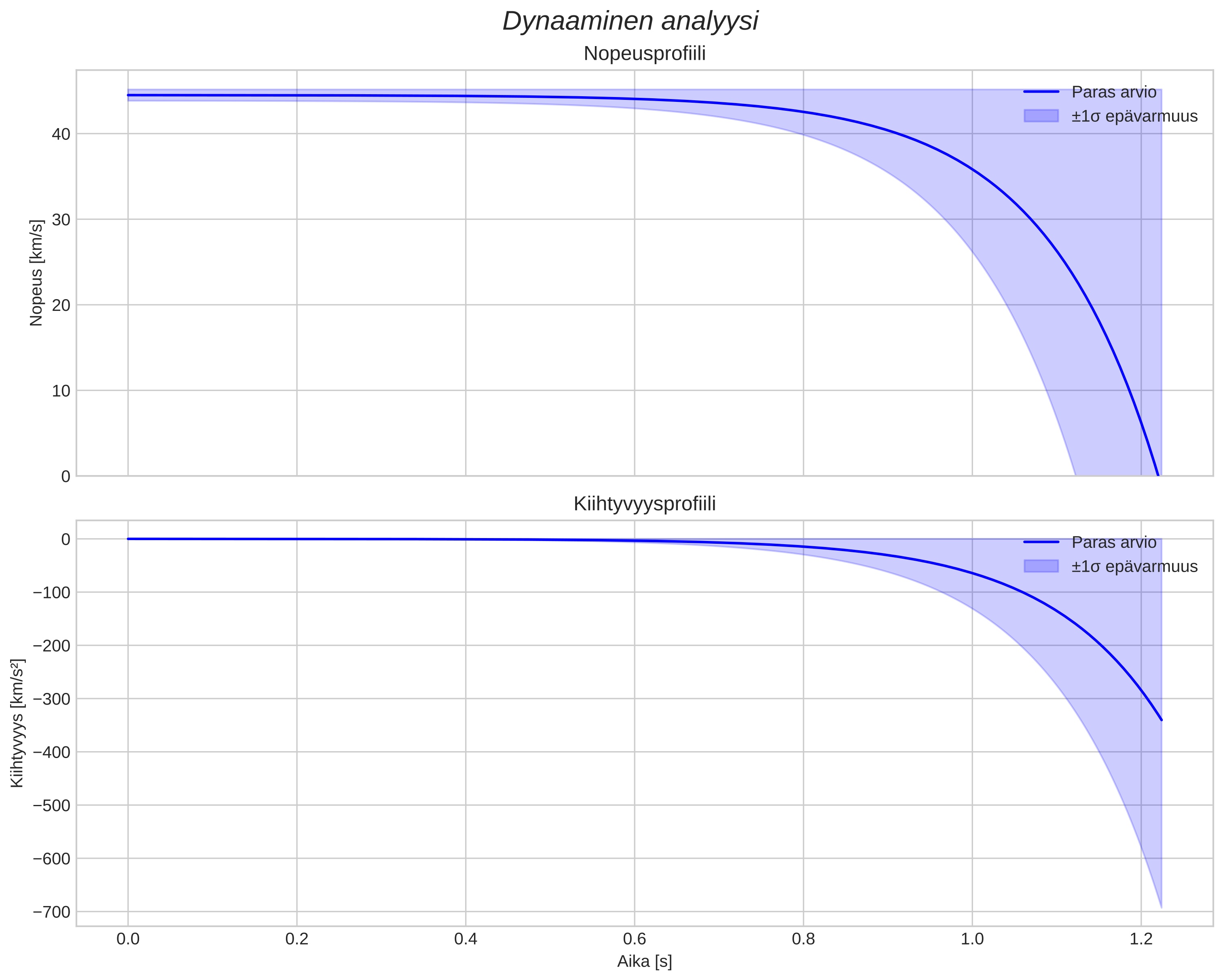 speed and acceleration