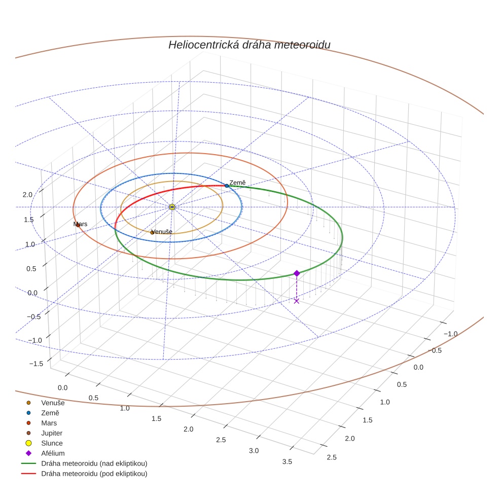 orbit plot