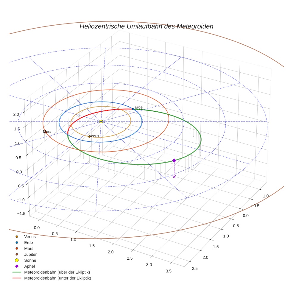 orbit plot