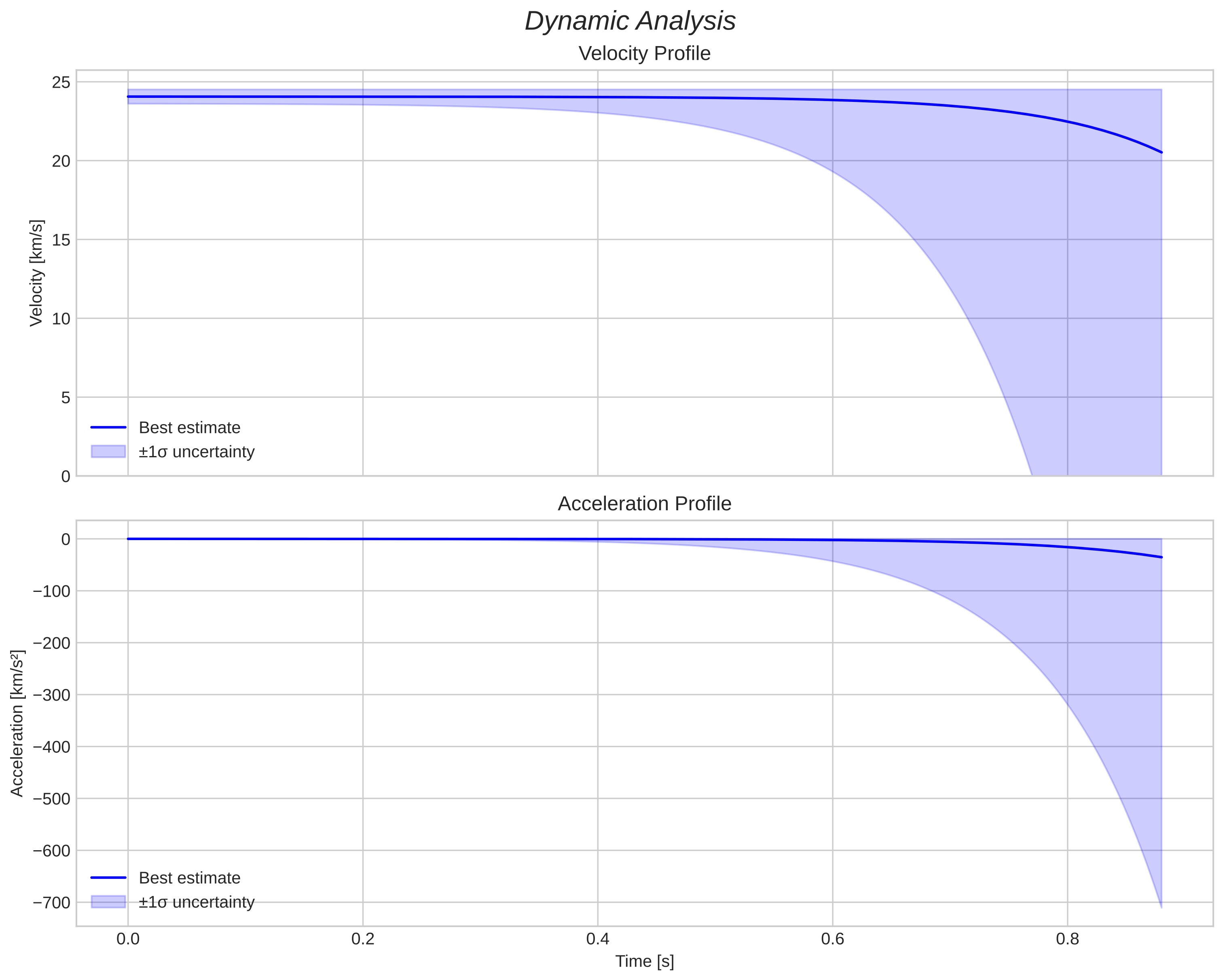 speed and acceleration