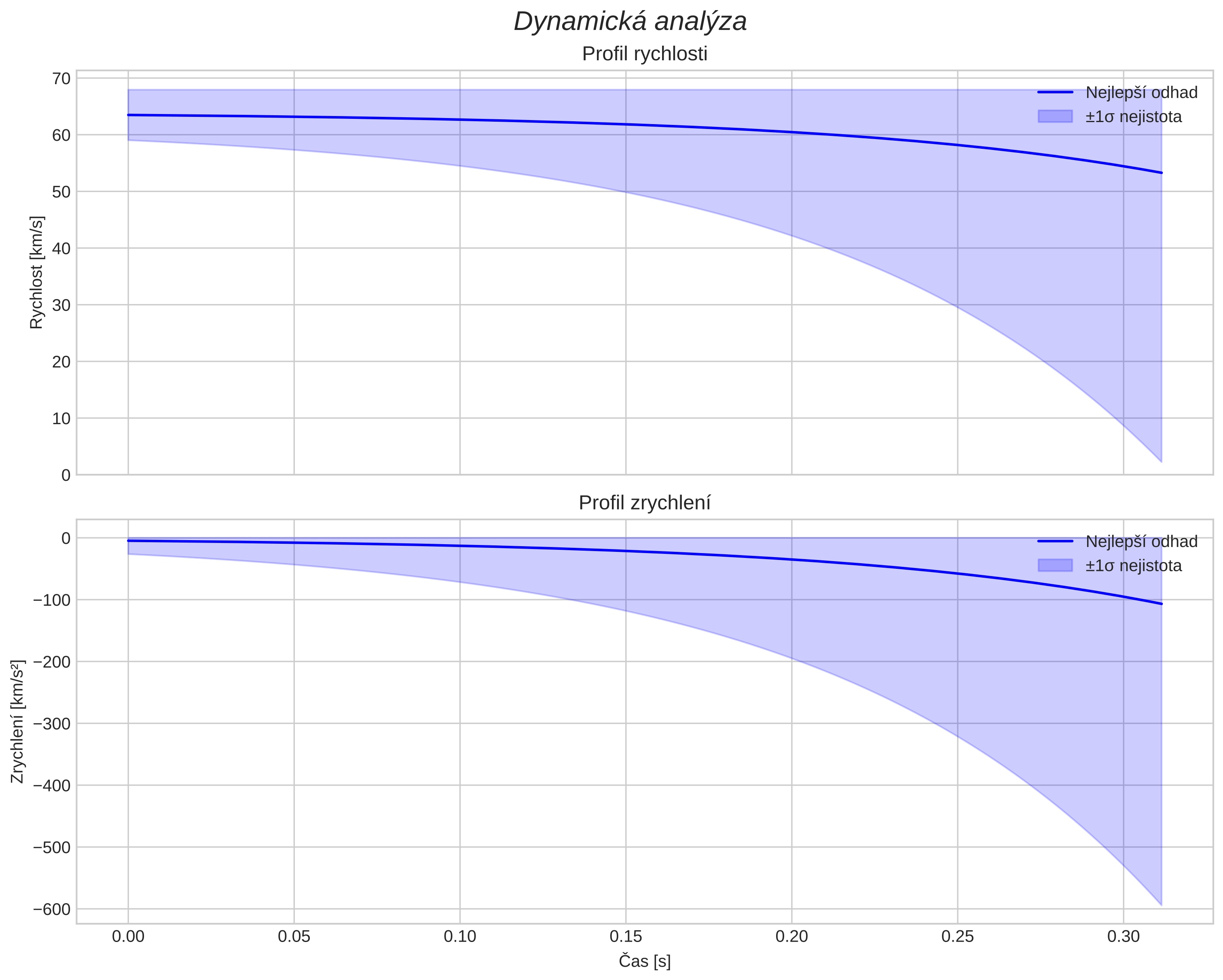 speed and acceleration