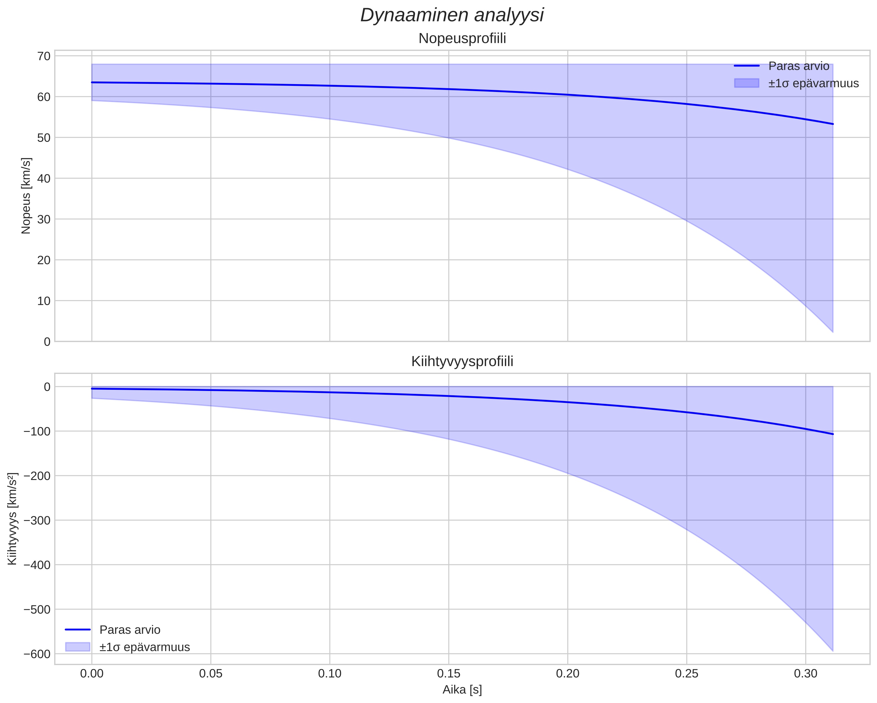 speed and acceleration